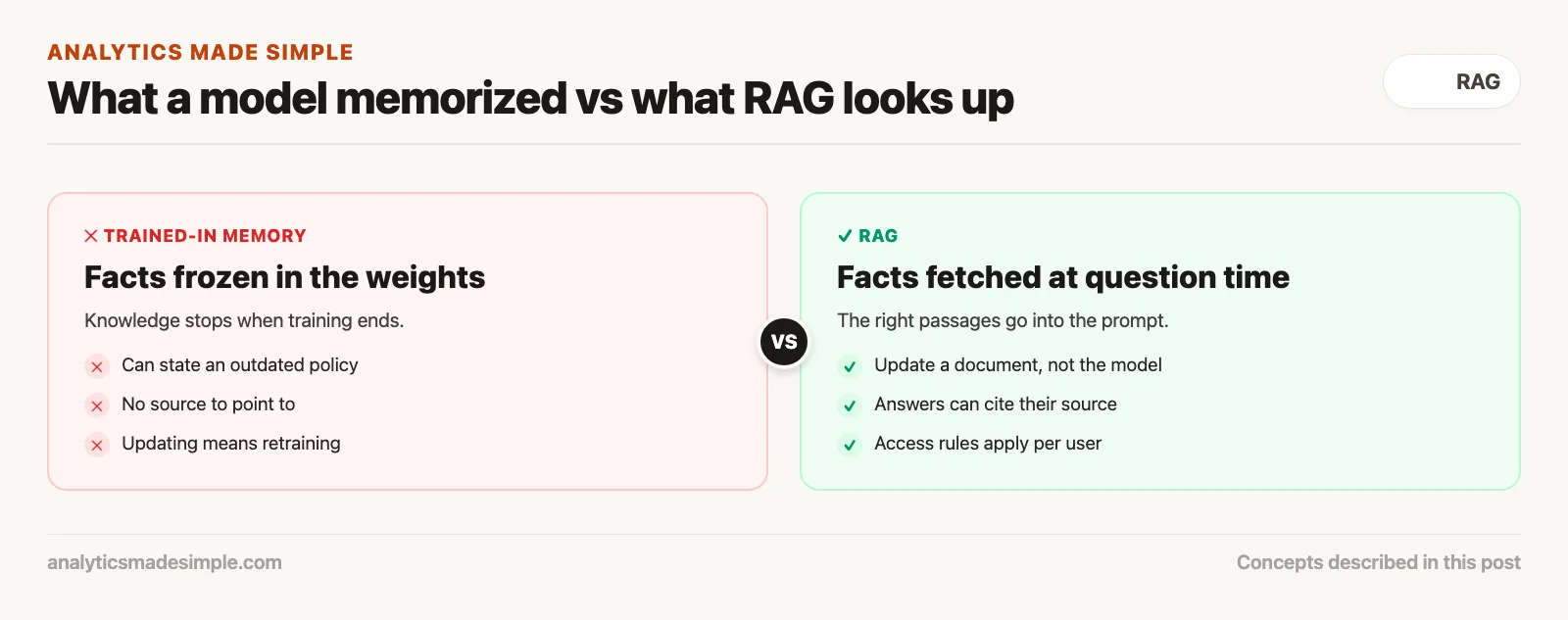 Facts frozen in a model's weights compared with facts fetched at question time by RAG