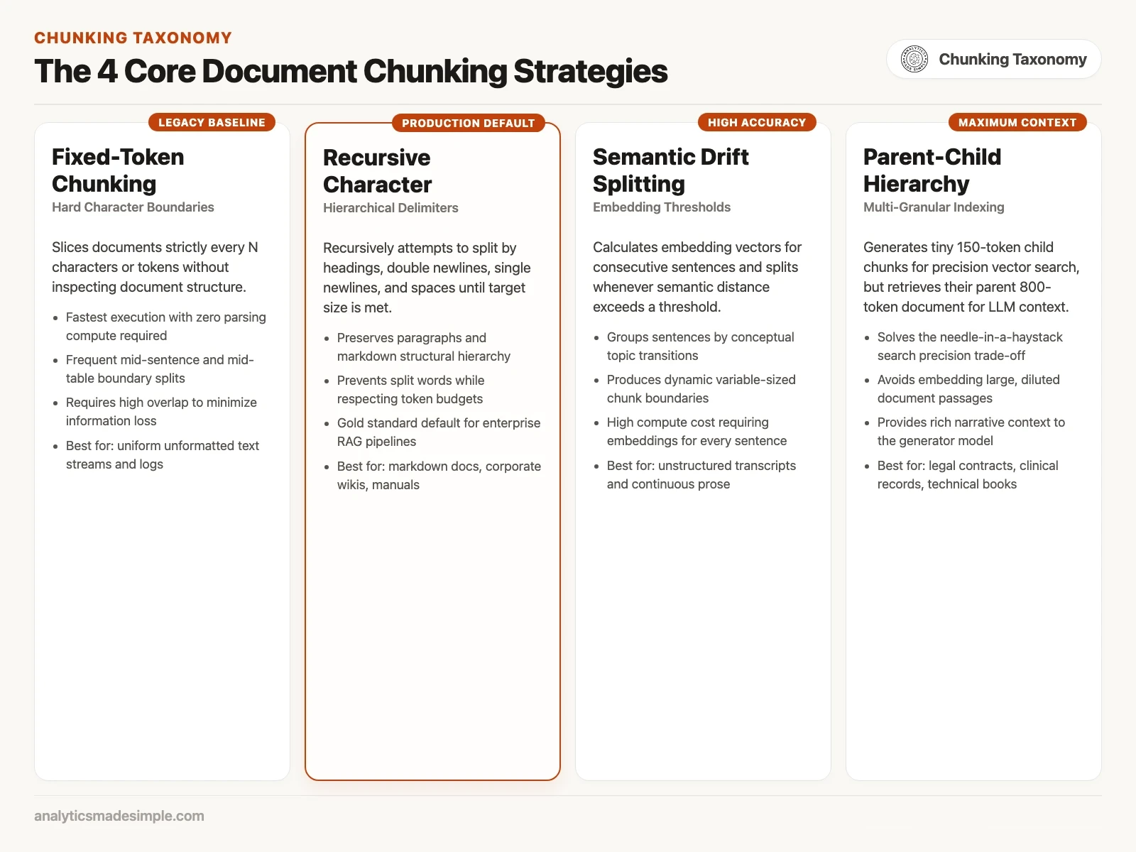 The 4 Core Document Chunking Strategies matrix diagram