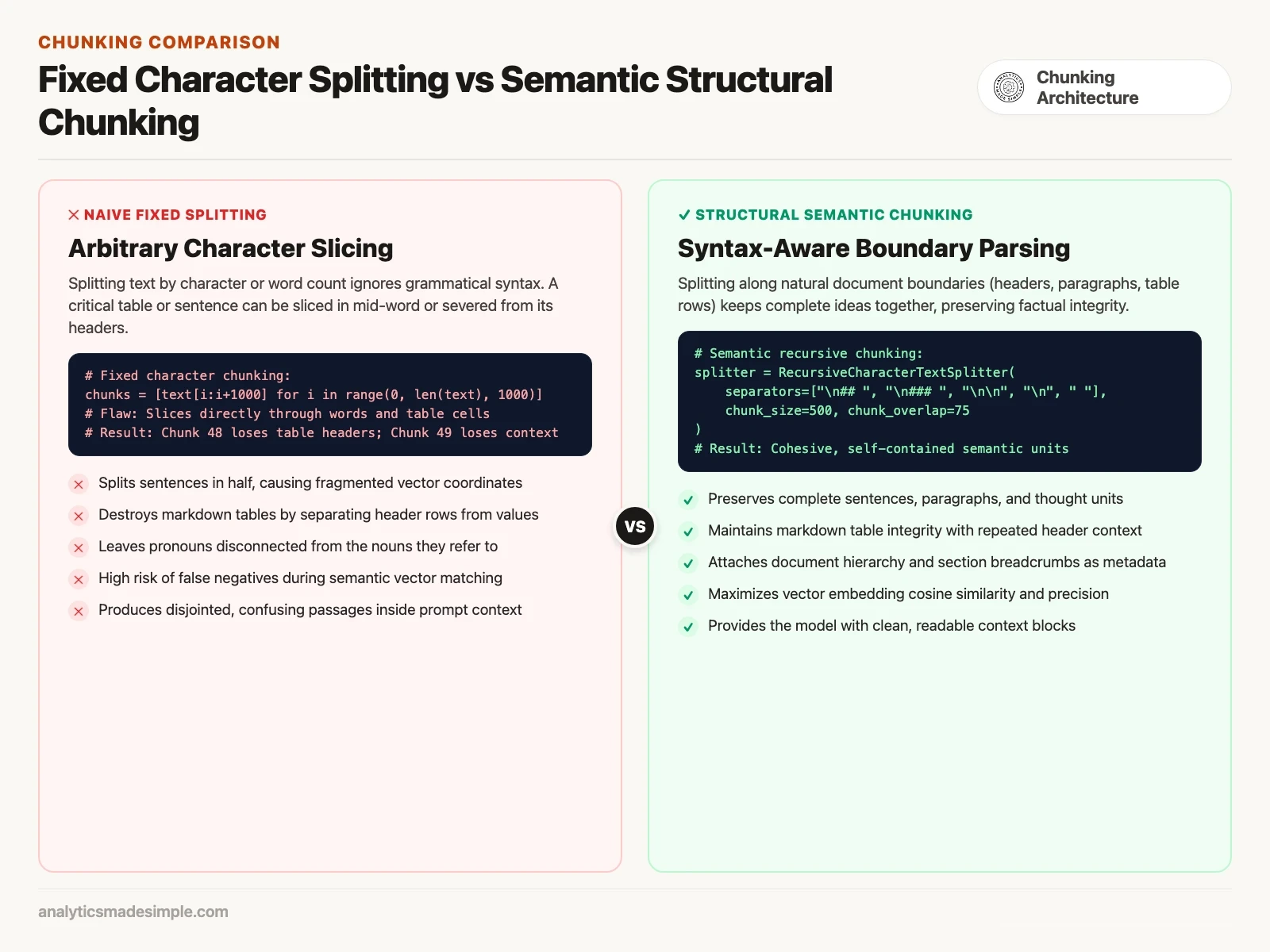 Fixed character splitting versus structural semantic chunking comparison diagram