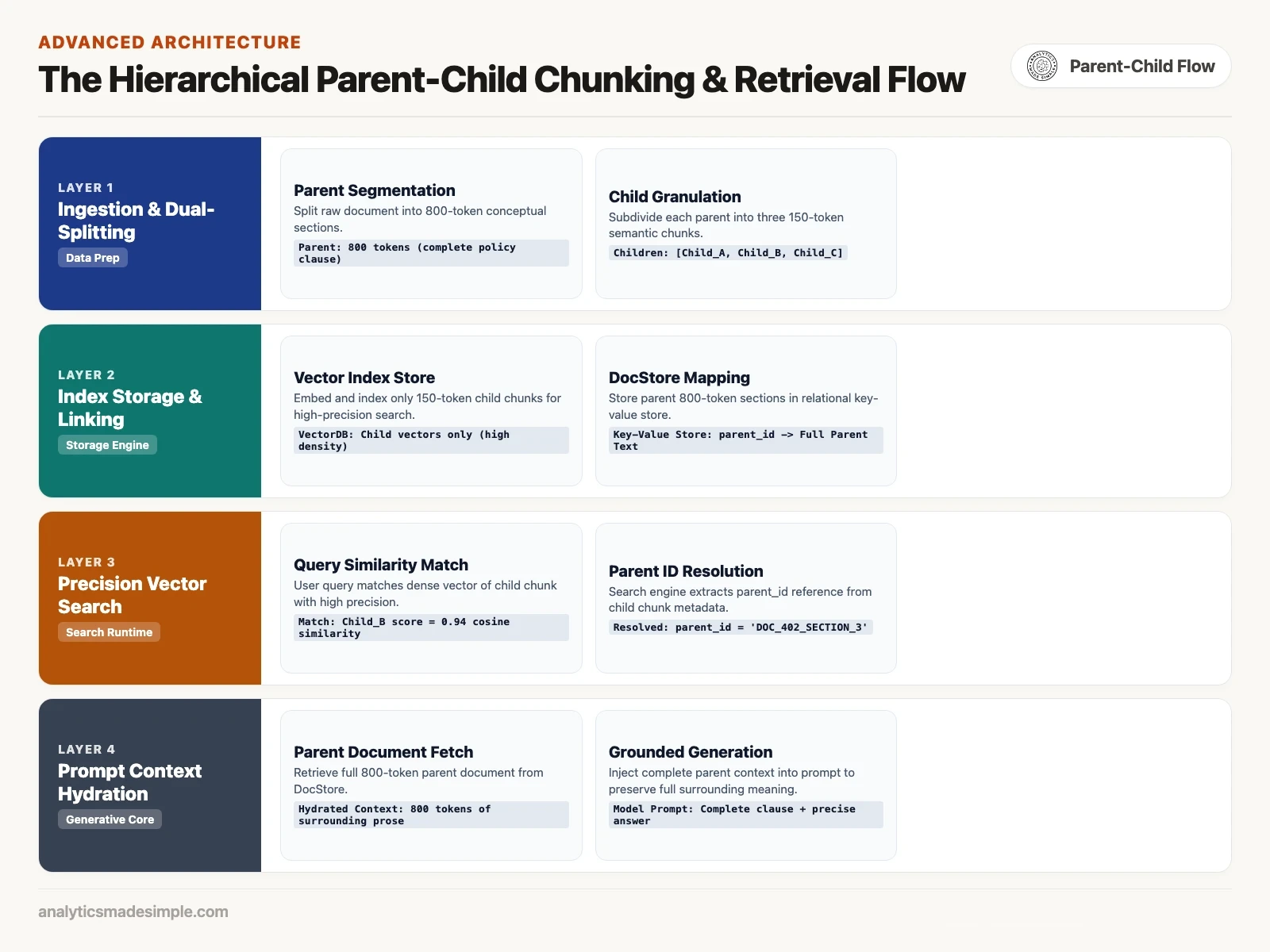 The Hierarchical Parent-Child Chunking & Retrieval Flow swimlane diagram