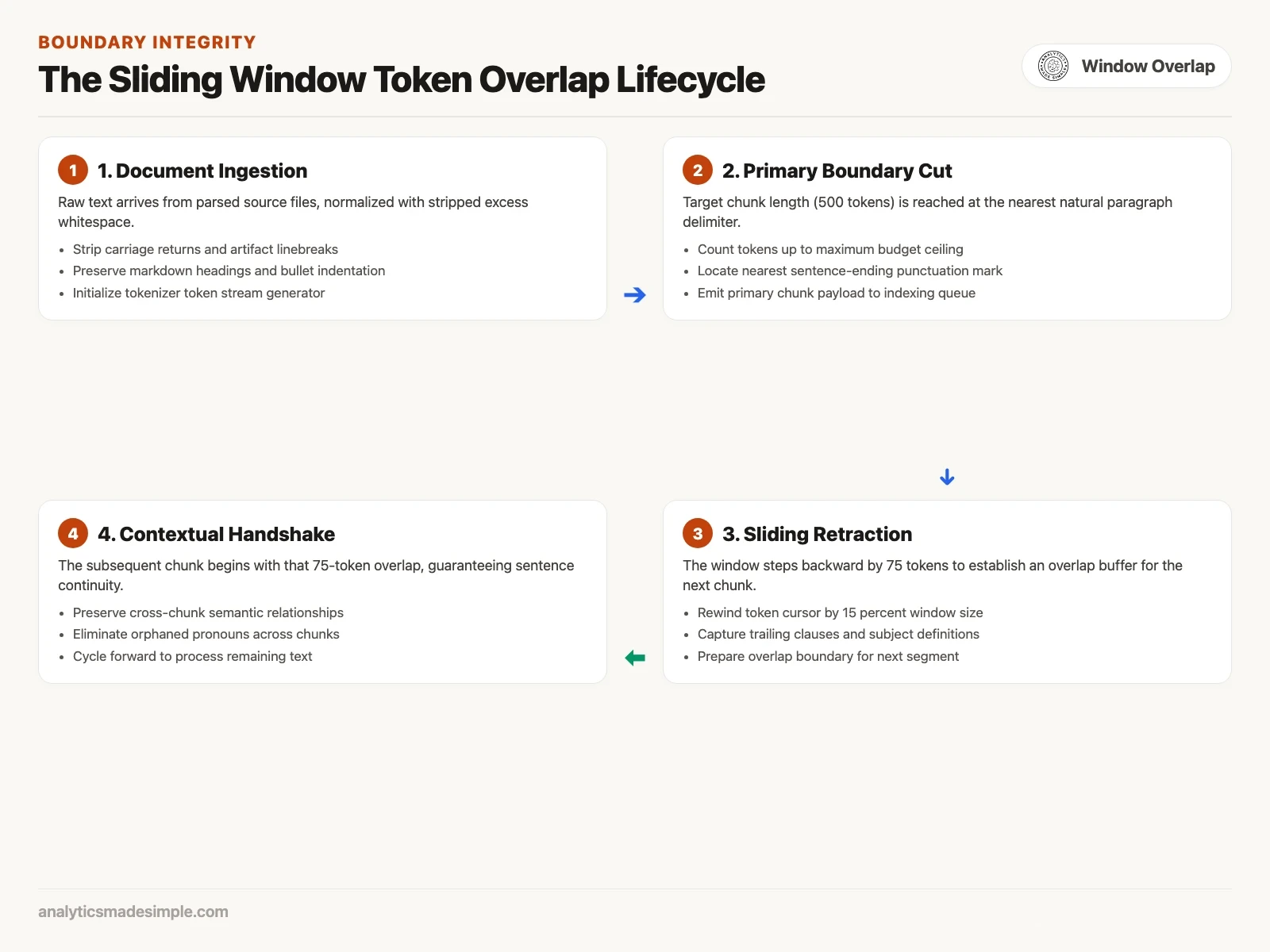 The Sliding Window Token Overlap Lifecycle loop diagram