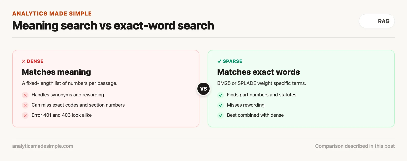 Meaning-based dense search compared with exact-word sparse search