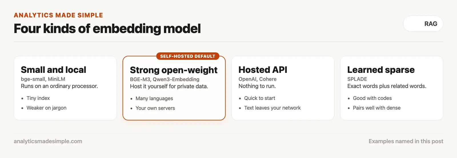Four kinds of embedding model: small and local, strong open-weight, hosted API, learned sparse