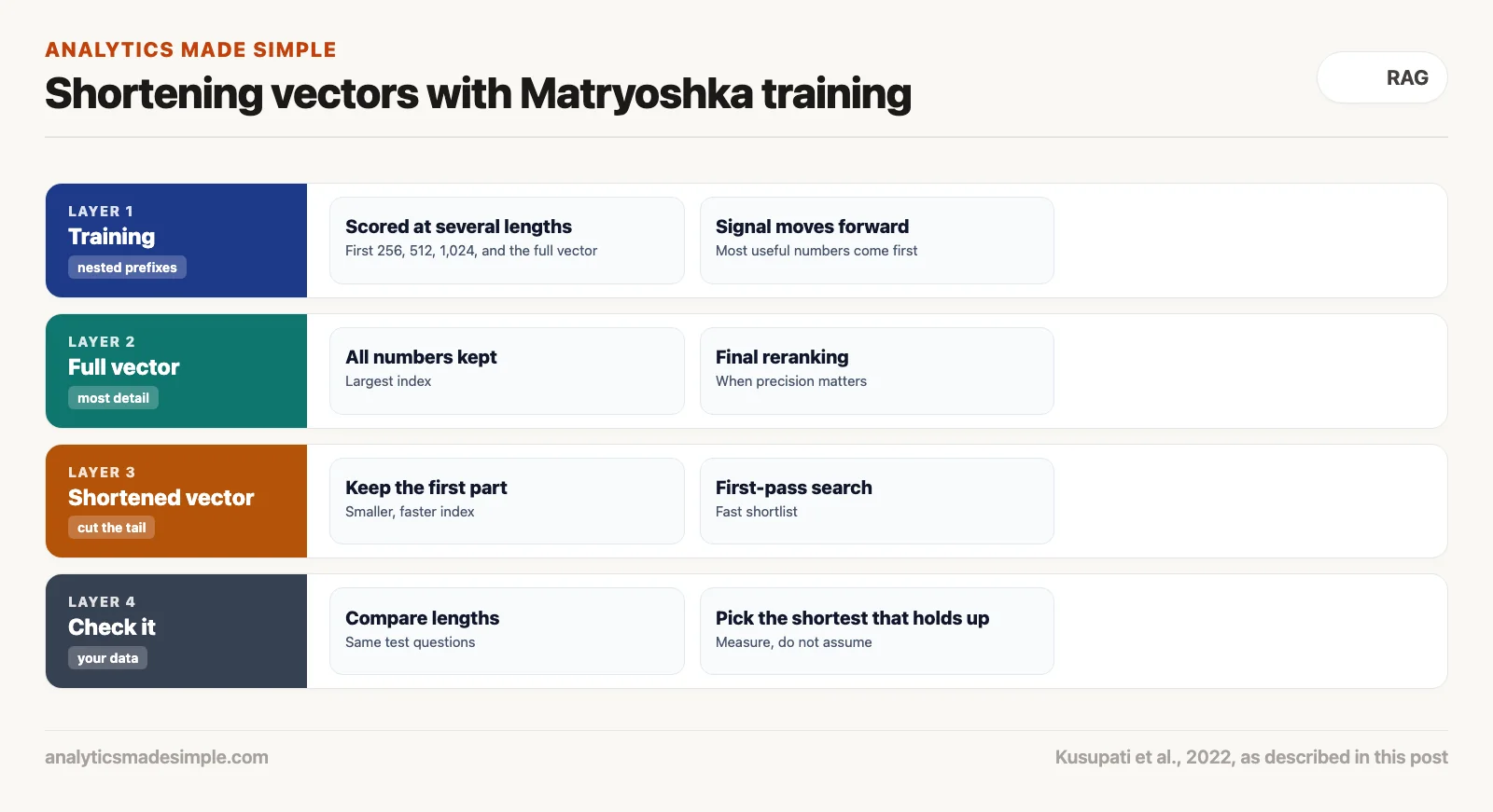 Matryoshka training puts the most useful numbers first, so vectors can be shortened