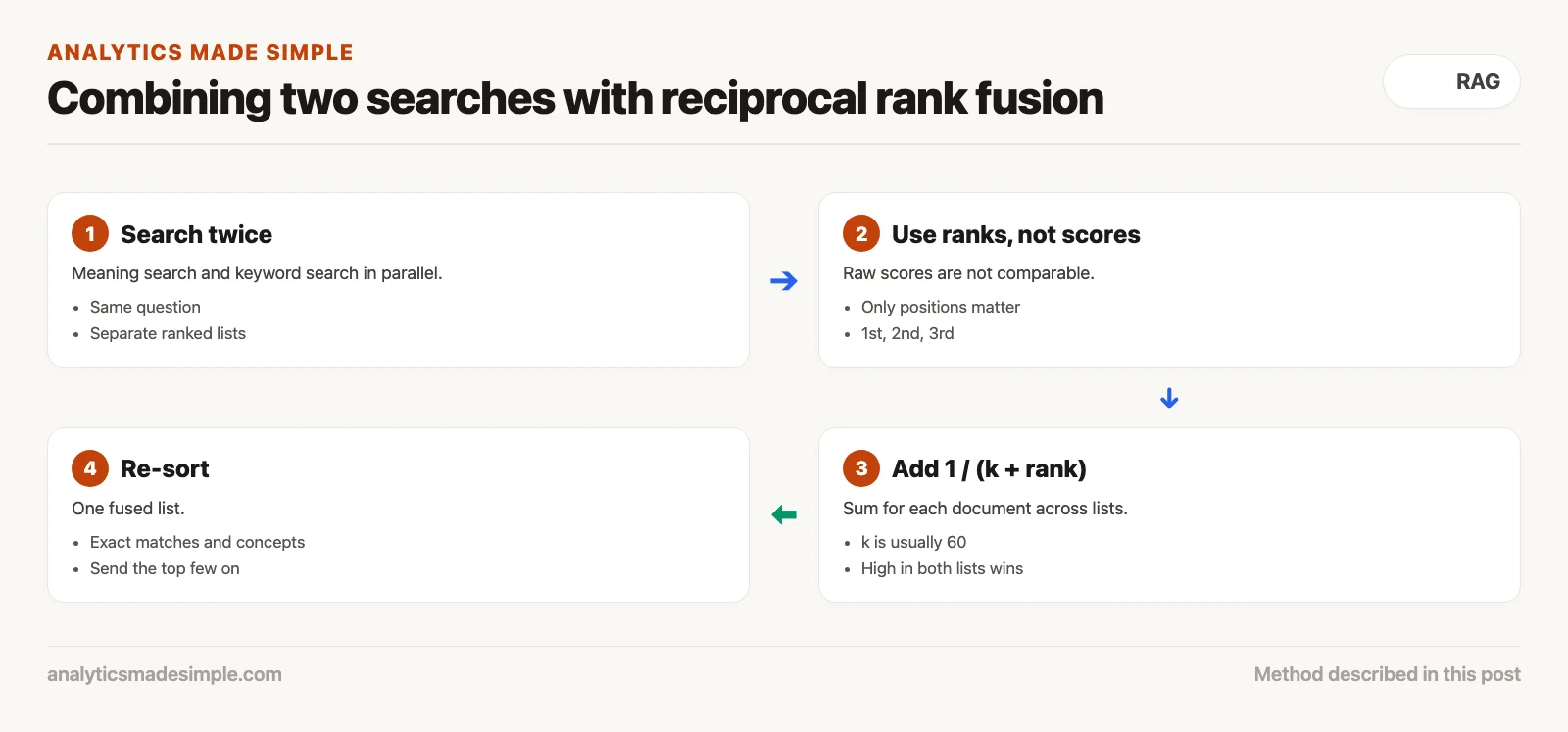 Reciprocal rank fusion: search twice, use ranks, add one over k plus rank, re-sort