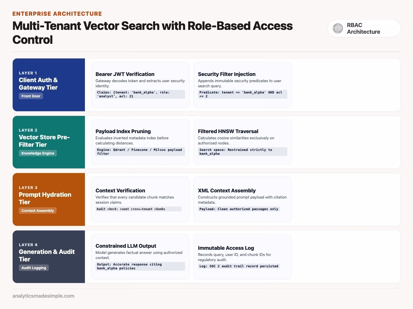 Multi-Tenant Vector Search with Role-Based Access Control swimlane diagram