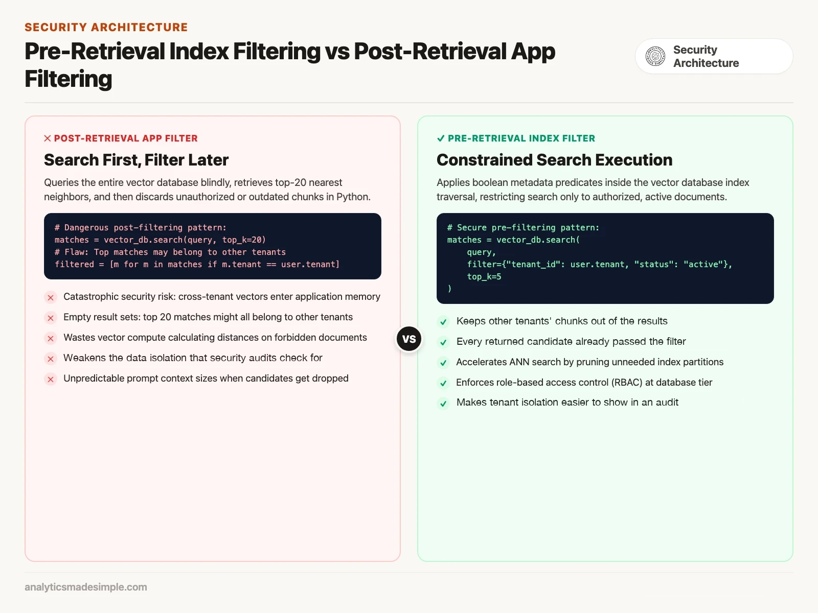 Comparison between post-retrieval application filtering and pre-retrieval index partitioning diagram