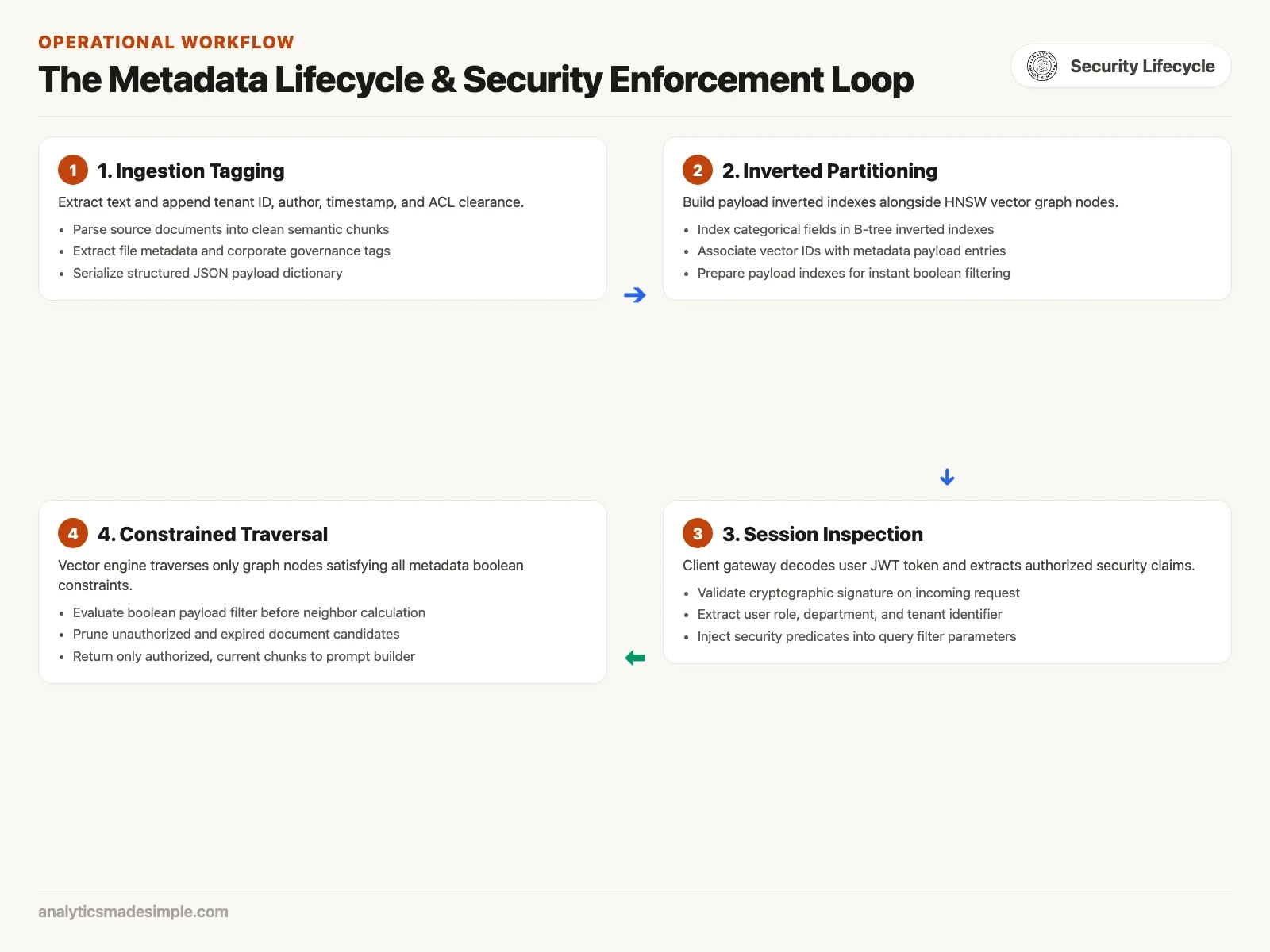 The Metadata Lifecycle & Security Enforcement Loop diagram