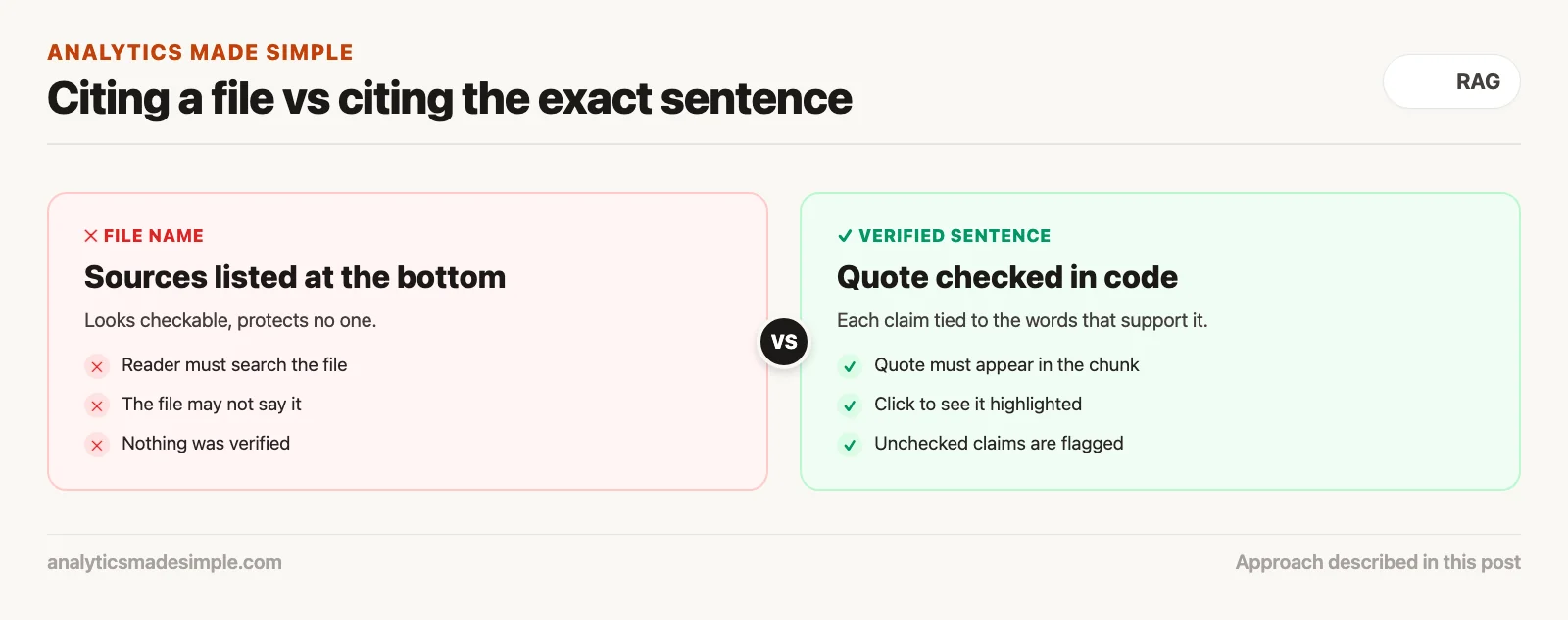 Listing a source file compared with citing an exact sentence checked in code