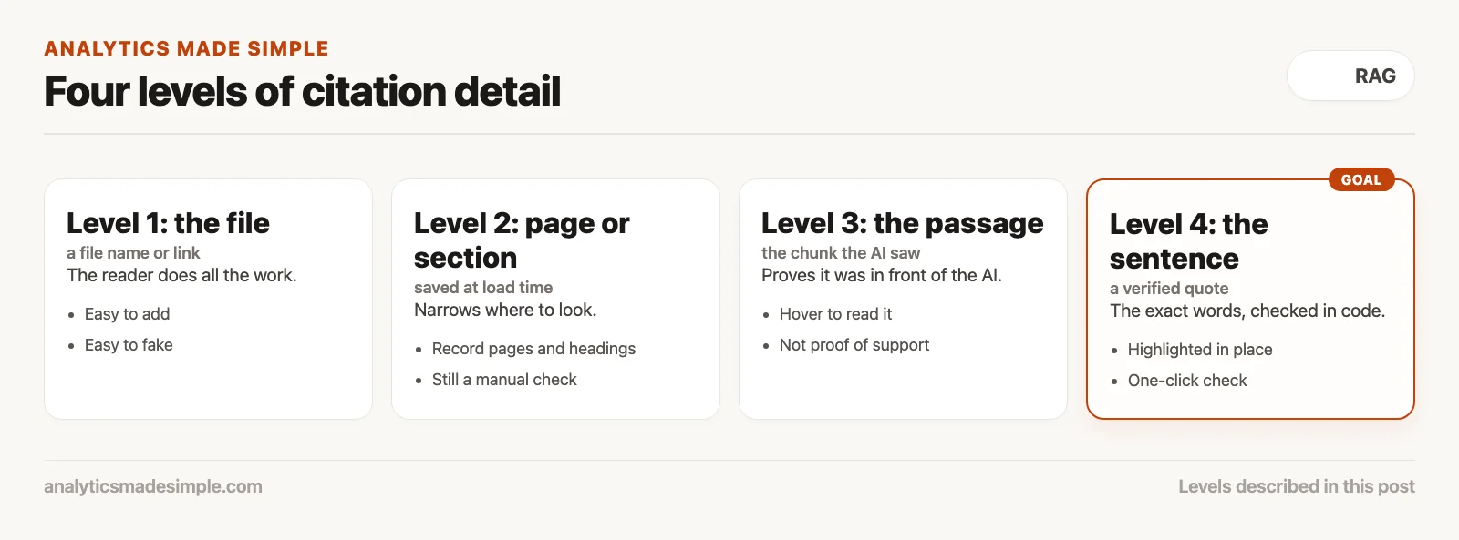 Four levels of citation detail: file, page or section, passage, and verified sentence