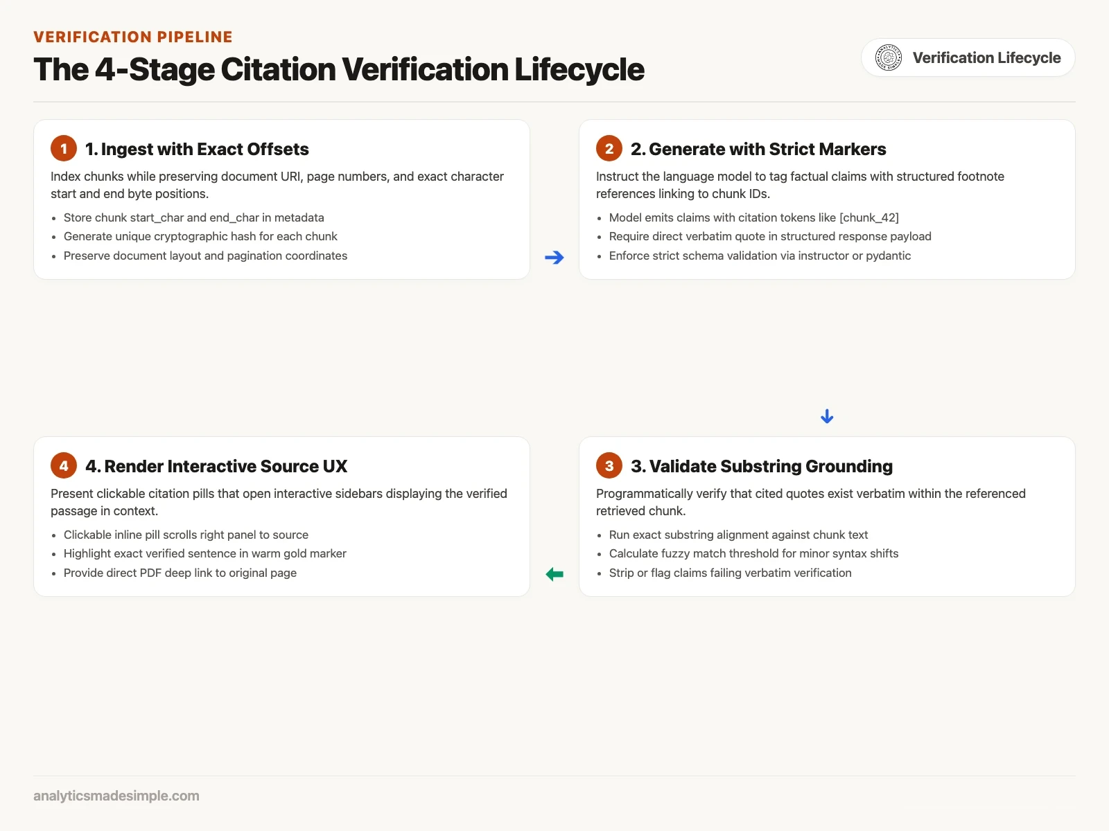 The four-stage citation verification pipeline lifecycle diagram