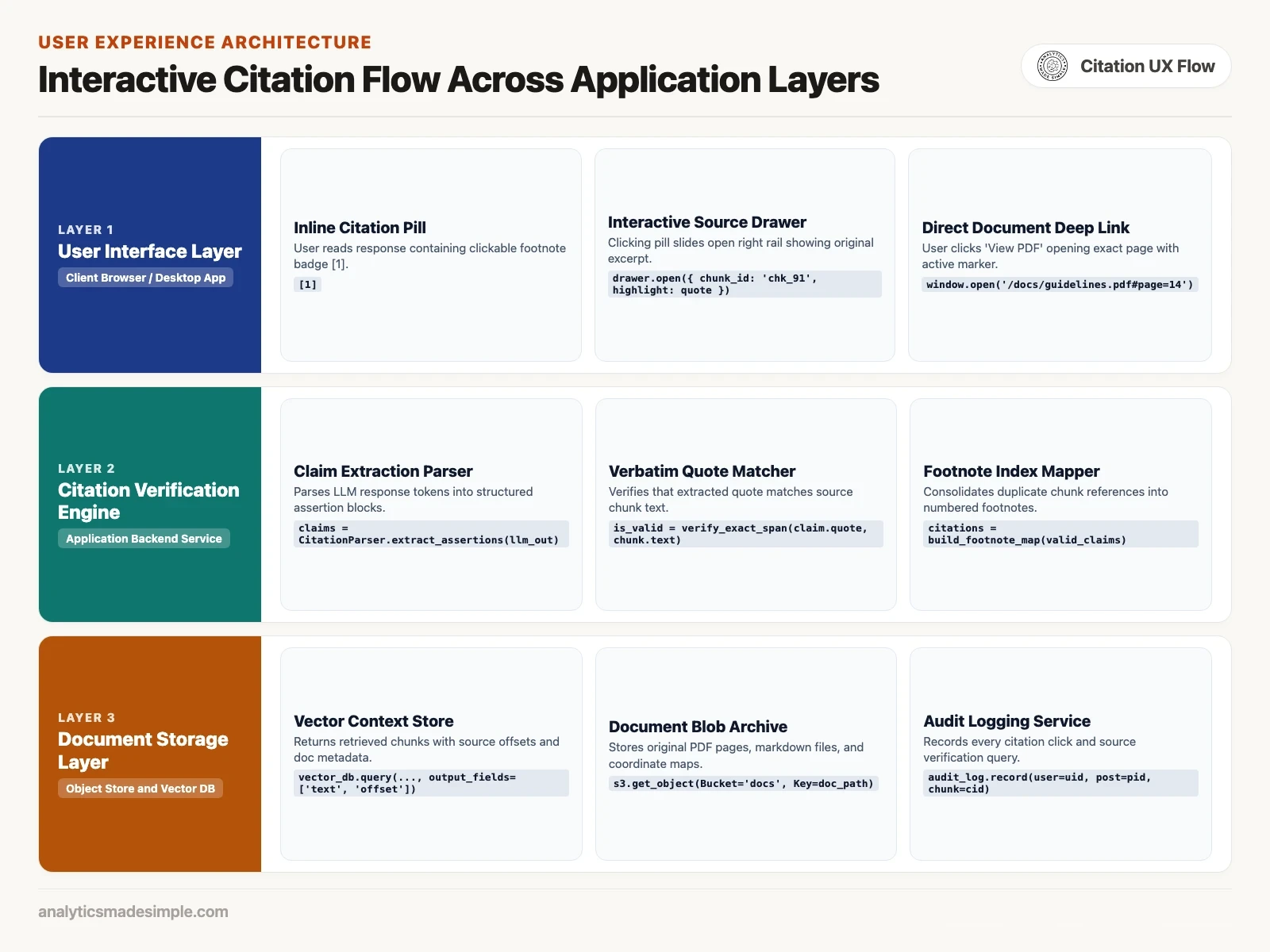Interactive citation flow and architecture across UI layer, verification engine, and document storage swimlanes