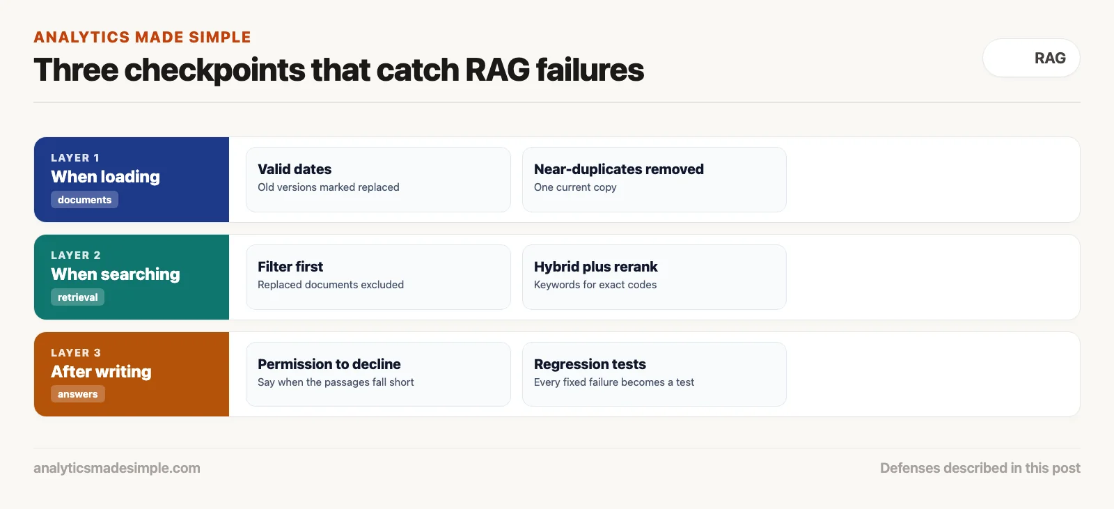 Why AI document search gives wrong answers, and how to find the cause 5 Three checkpoints: when loading documents, when searching, and after writing the answer