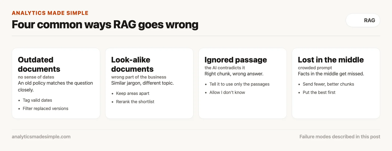 Why AI document search gives wrong answers, and how to find the cause 2 Four RAG failures: outdated documents, look-alike documents, ignored passages, and facts lost in the middle