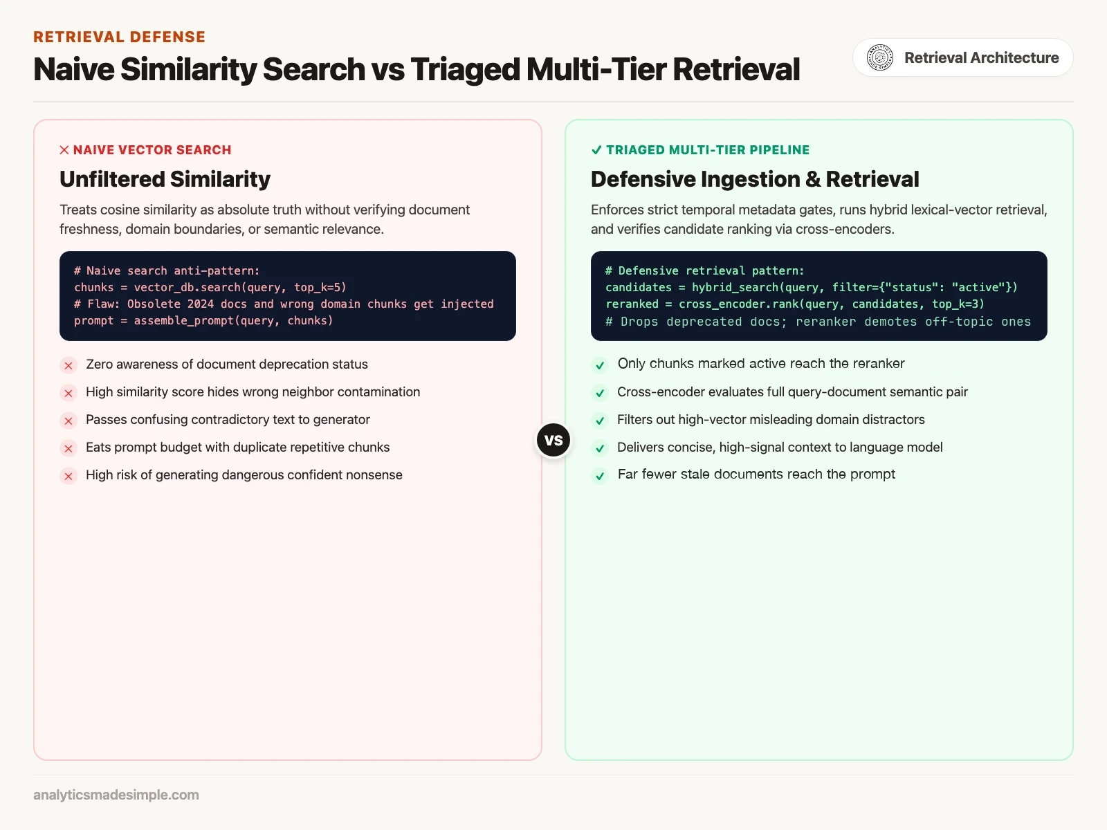 Why AI document search gives wrong answers, and how to find the cause 3 Comparison between naive similarity search and triaged multi-tier retrieval architecture