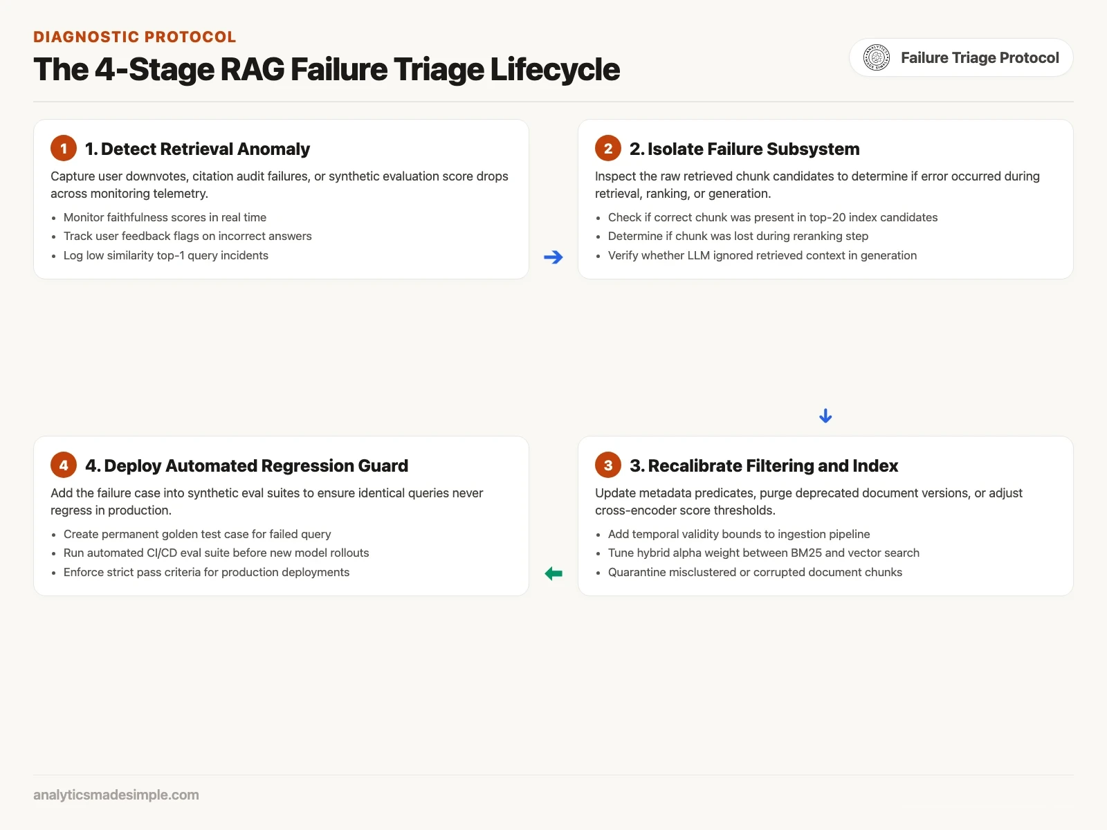 Why AI document search gives wrong answers, and how to find the cause 4 The four-stage RAG failure diagnostic and triage lifecycle diagram