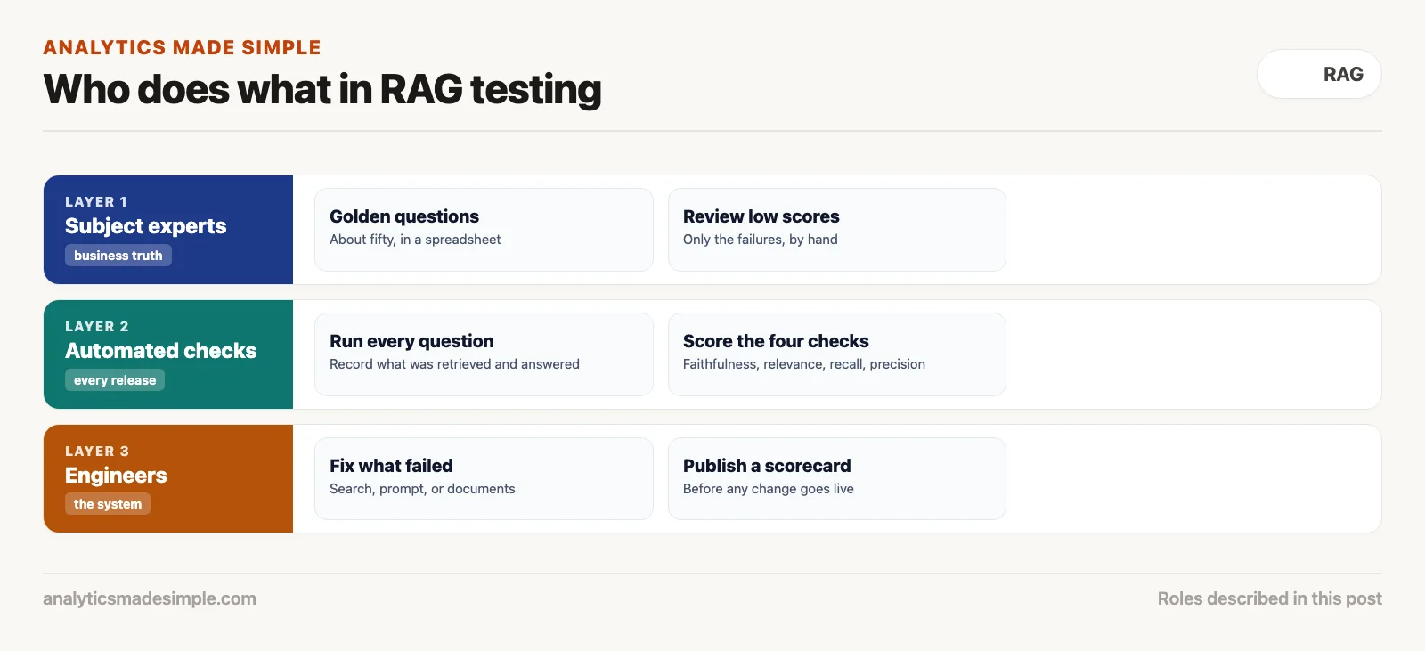 How to test the answers of a RAG chatbot, even if you're not an engineer 5 Who does what in RAG testing: subject experts, automated checks, and engineers
