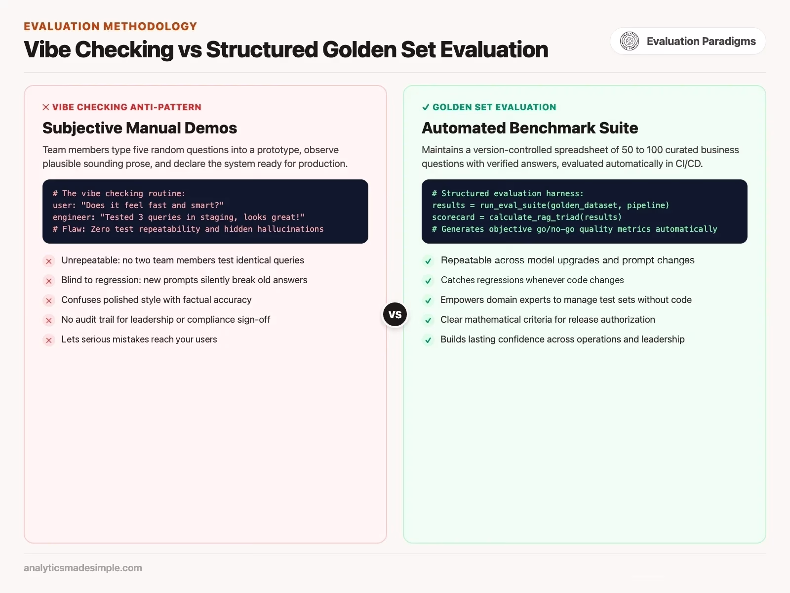 How to test the answers of a RAG chatbot, even if you're not an engineer 3 Comparison between informal vibe checking and structured golden set evaluation methodology