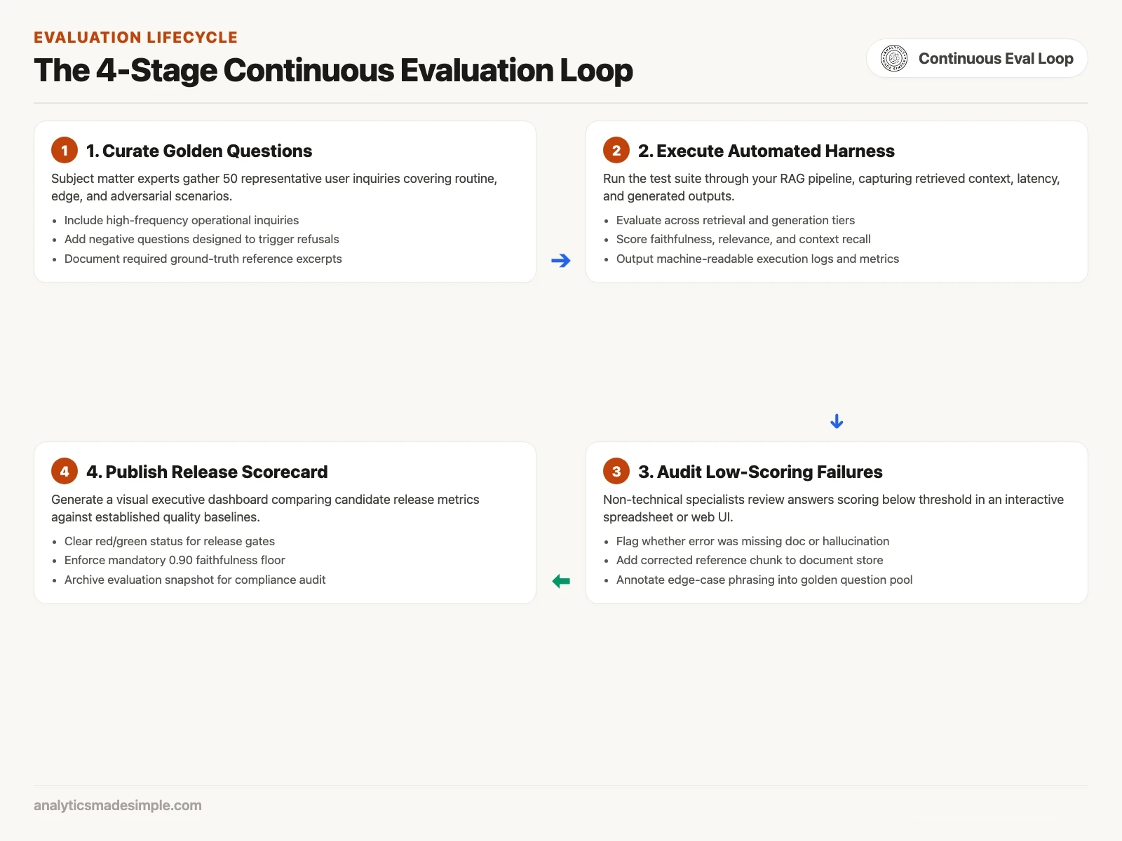 How to test the answers of a RAG chatbot, even if you're not an engineer 4 The four-stage continuous RAG evaluation lifecycle loop diagram