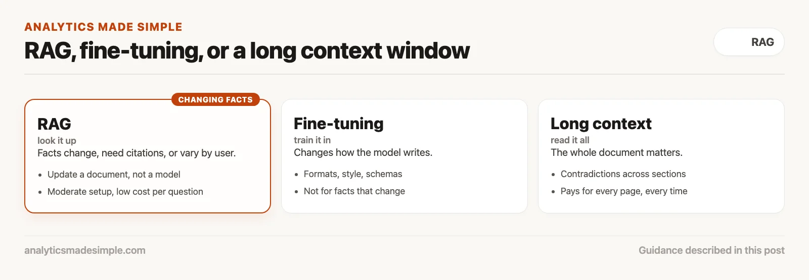 RAG for changing facts, fine-tuning for style and format, long context for whole-document reading