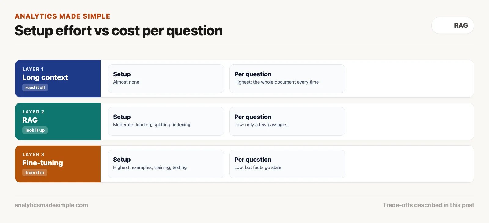 Setup effort and cost per question for long context, RAG, and fine-tuning