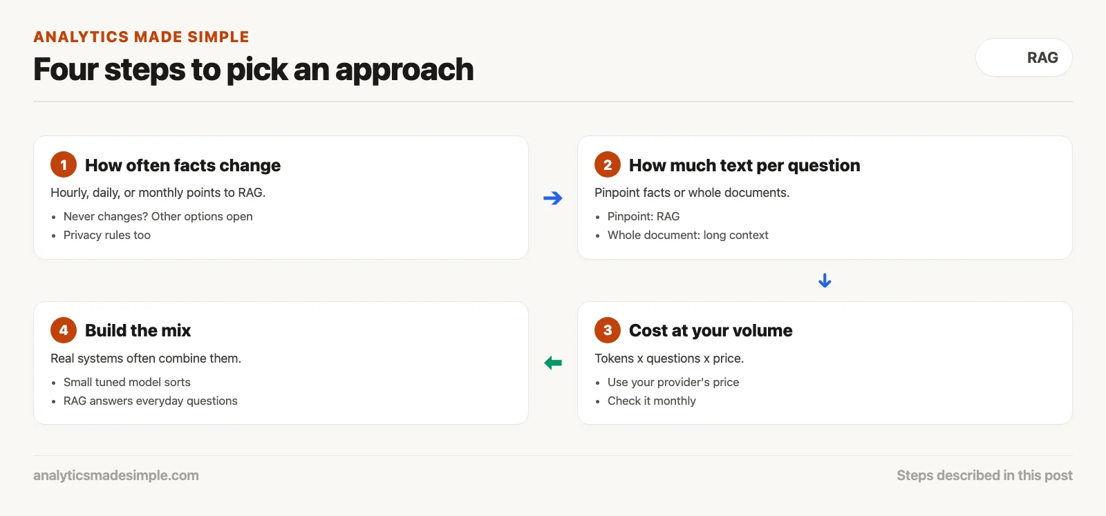 Four steps: how often facts change, how much text per question, cost at your volume, build the mix