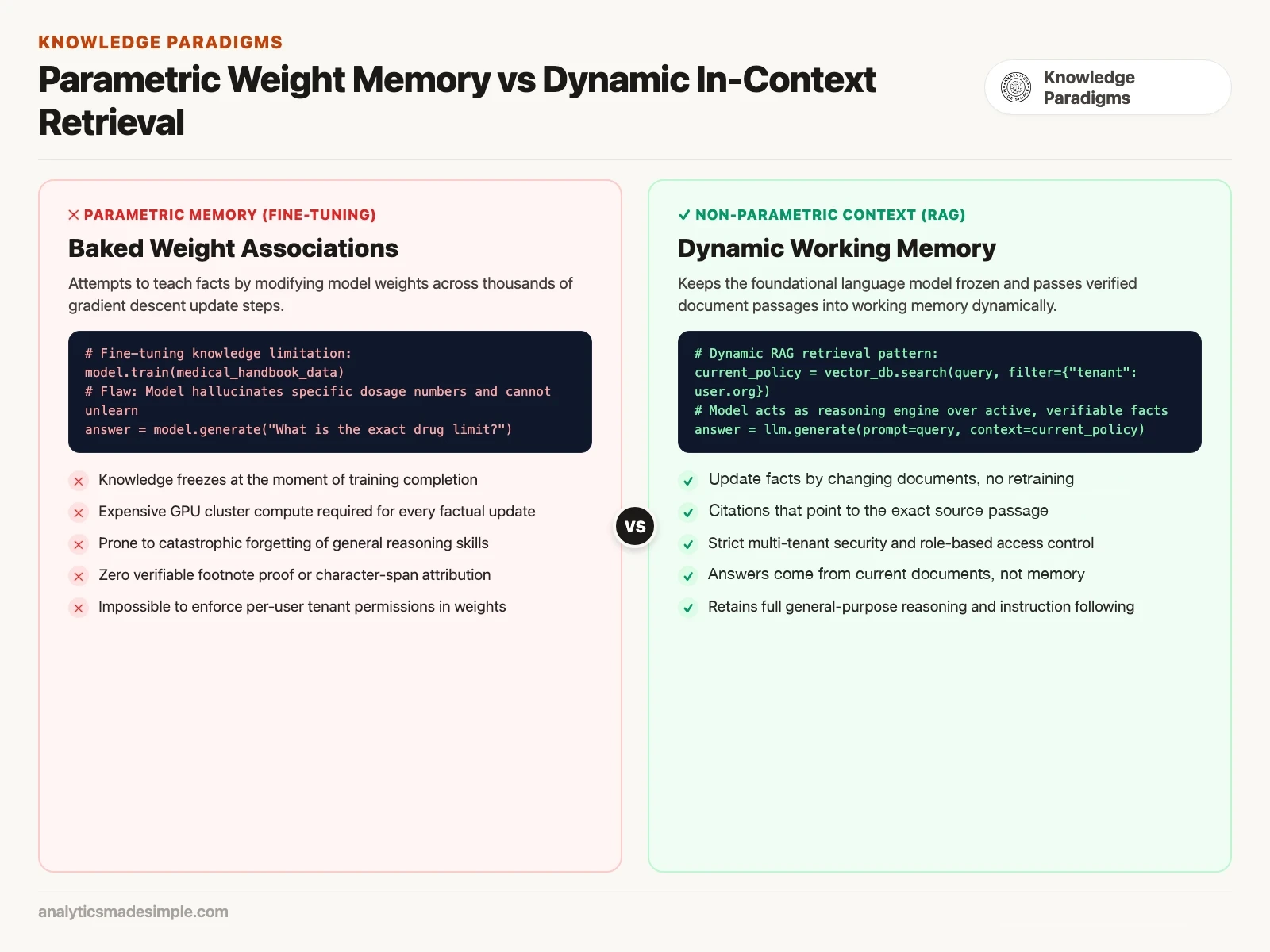 Comparison between parametric weight memory in fine-tuning and dynamic non-parametric retrieval in RAG