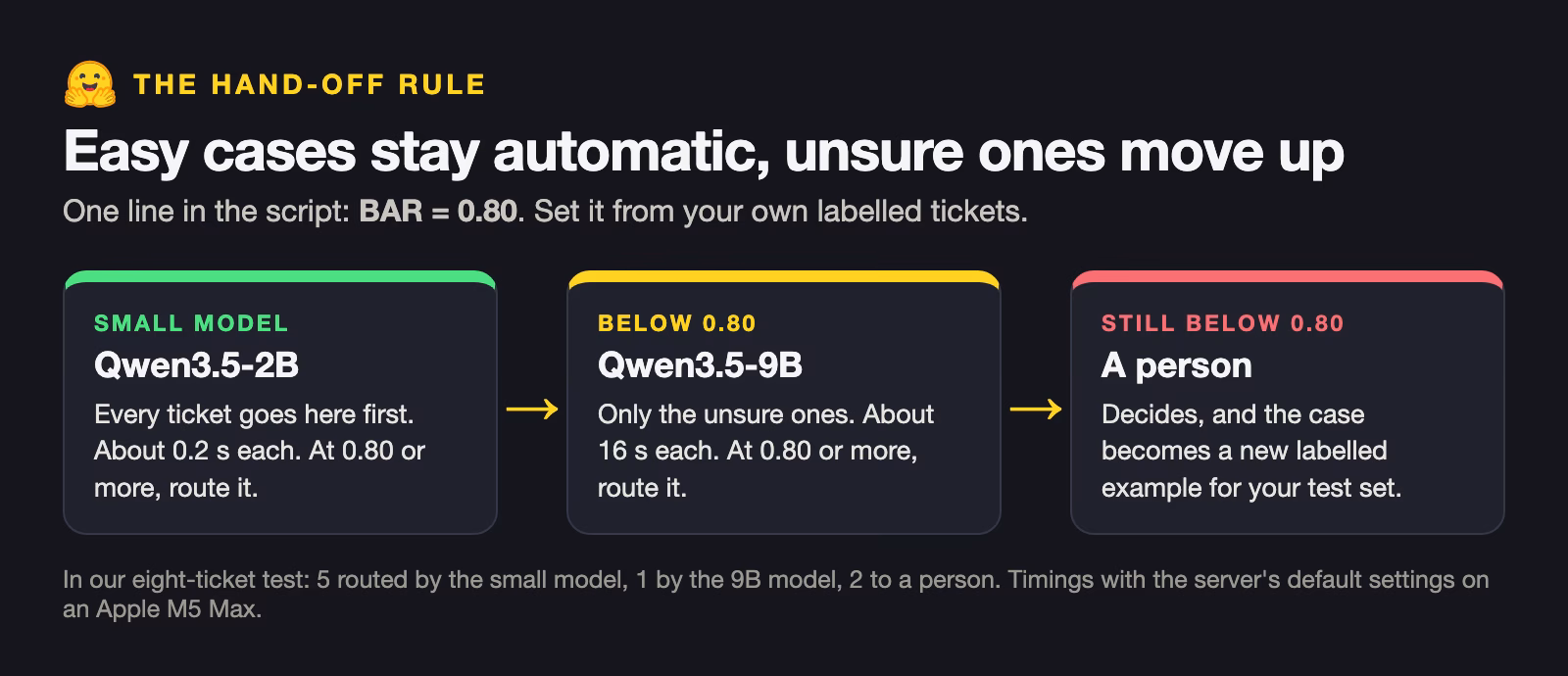 The hand-off rule: every ticket goes to the small model first; at 0.80 confidence or more it is routed automatically; below that it goes to the bigger model, and if that is also below 0.80 a person decides. In our test, 5 tickets were routed by Qwen3.5-2B, 1 by Qwen3.5-9B and 2 went to a person.