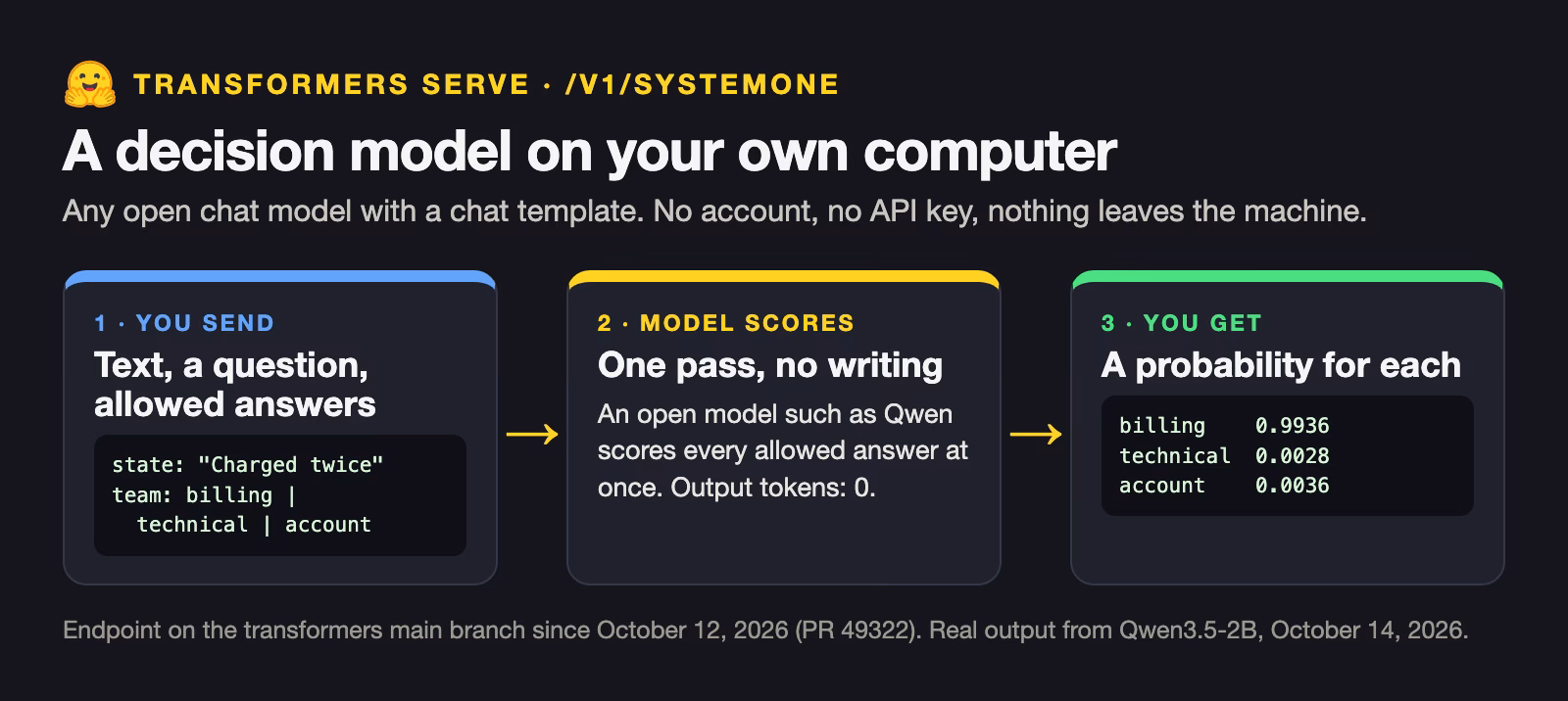How the transformers serve System One endpoint works, with the Hugging Face logo: your program sends the text, a question and the allowed answers to localhost; an open model such as Qwen3.5 scores every allowed answer in one forward pass without writing text; the reply lists a probability for each answer and a confidence score.