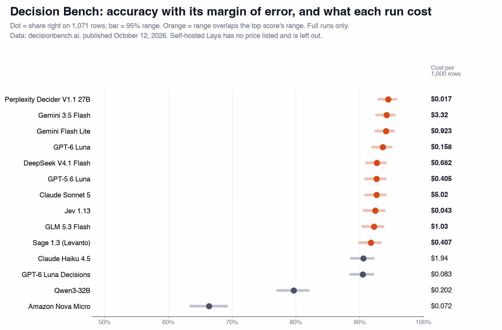 Decision Bench results published October 12, 2026: accuracy with 95 percent ranges for fourteen models on 1,071 rows, from Perplexity Decider V1.1 at 94.5 percent down to Amazon Nova Micro, with cost per 1,000 rows from 0.017 to 5.02 dollars; ten models overlap the top range.