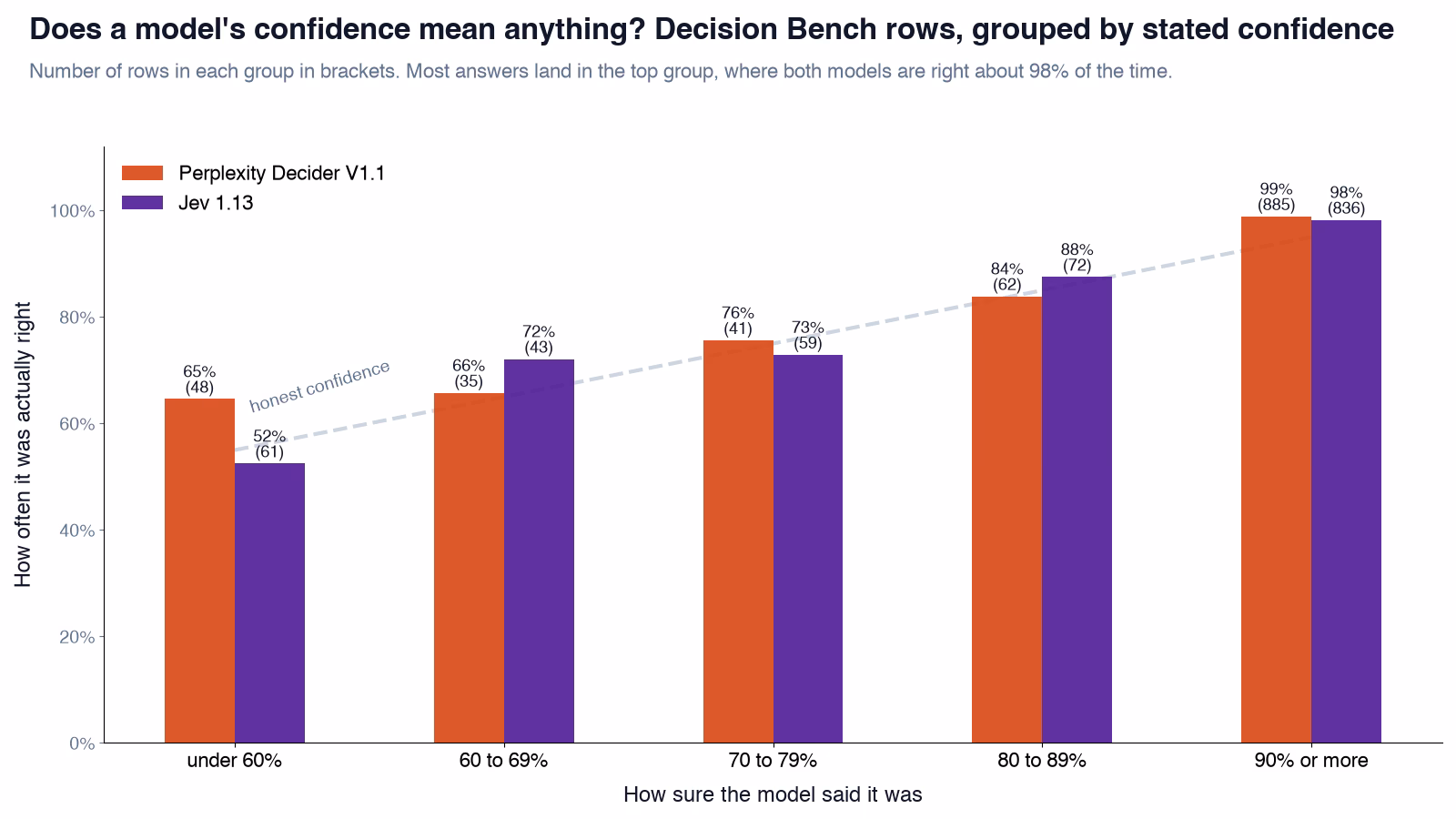 Decision Bench rows grouped by stated confidence for Perplexity Decider V1.1 and Jev 1.13: in the 90 percent or more group both were right about 98 to 99 percent of the time; lower groups are smaller and less even.