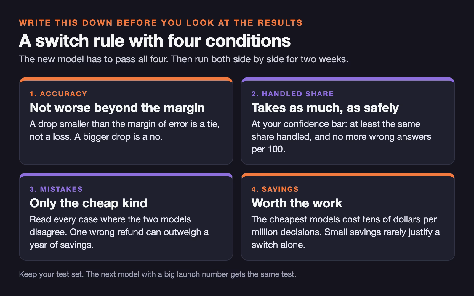 A four-part switch rule: accuracy not worse beyond the margin of error, at least the same handled share with no more wrong answers, only cheap mistakes, and savings worth the work.