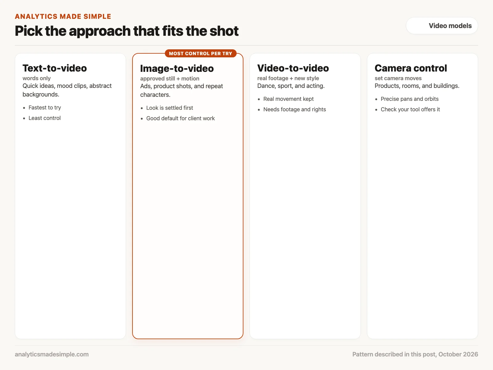 Comparing text-to-video, image-to-video, video-to-video, and camera control by best use