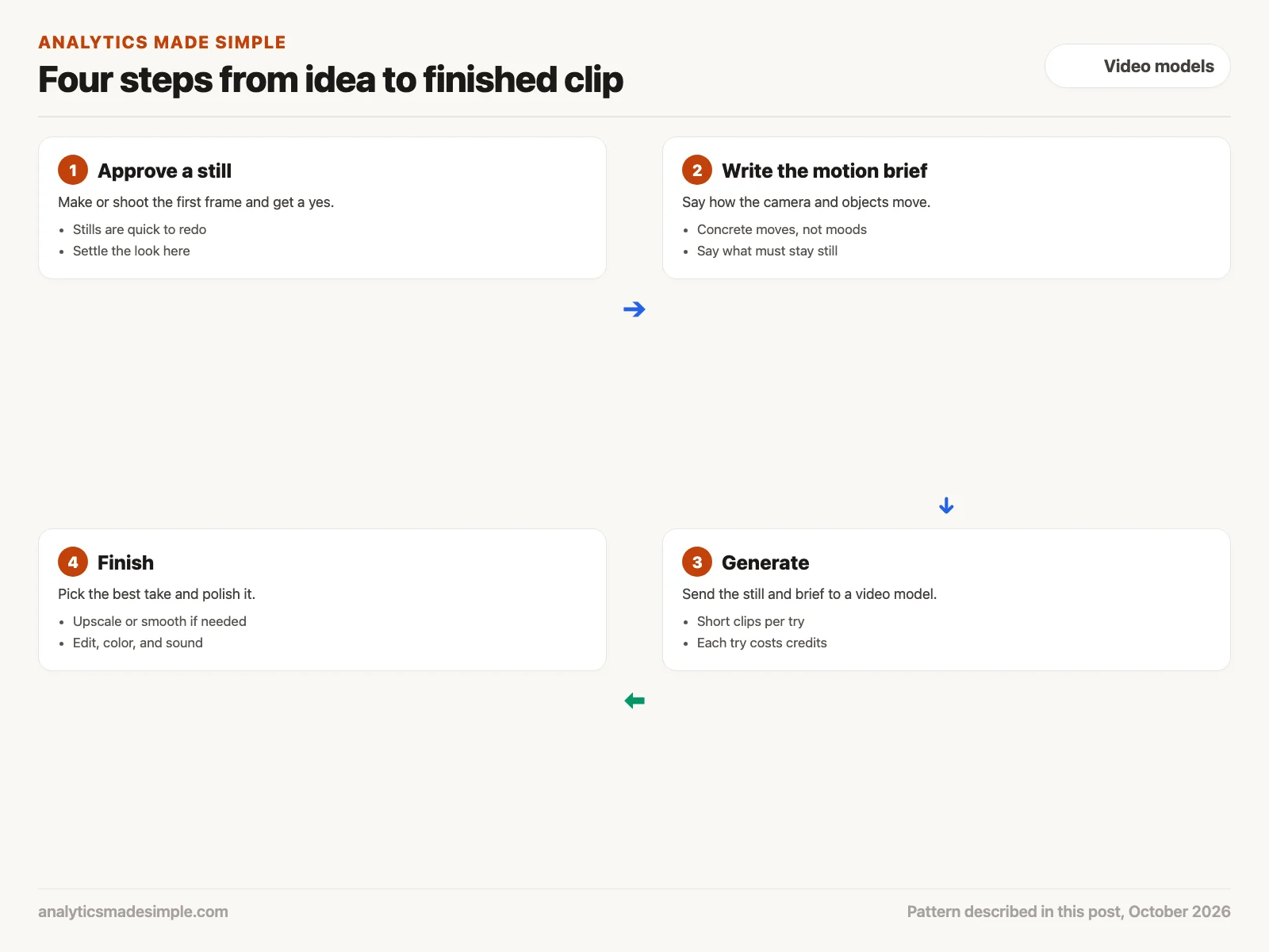 Four steps: approve a still, write the motion brief, generate, and finish
