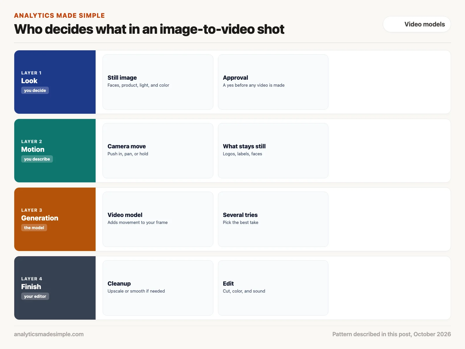 Four lanes: look, motion, generation, and finish, showing who decides each part