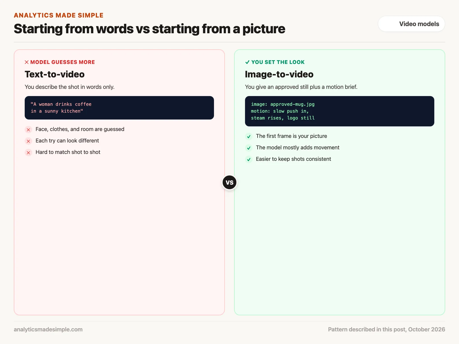 Text-to-video starting from words compared with image-to-video starting from an approved still and a motion brief