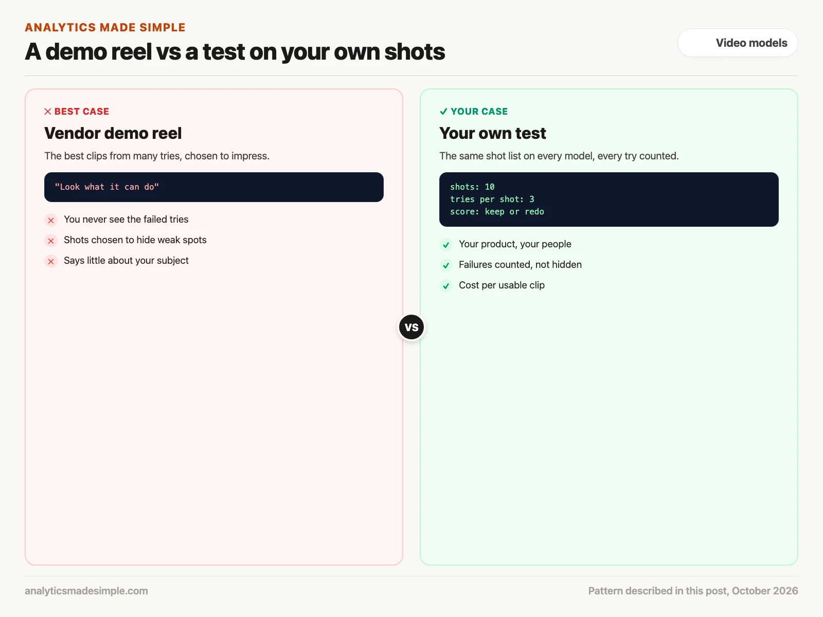 A vendor demo reel compared with a test on your own shot list