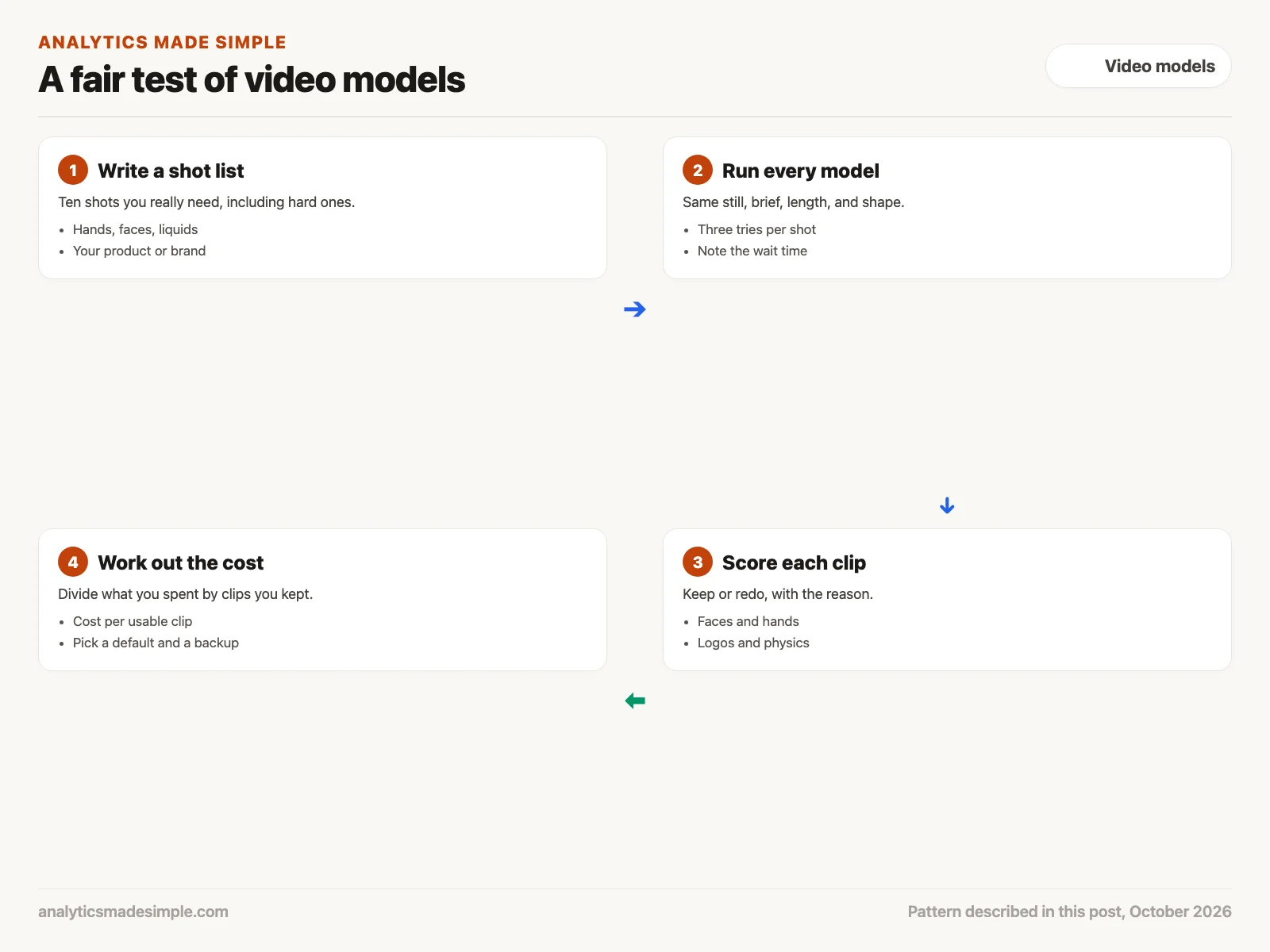 Four steps: write a shot list, run every model, score each clip, and work out the cost