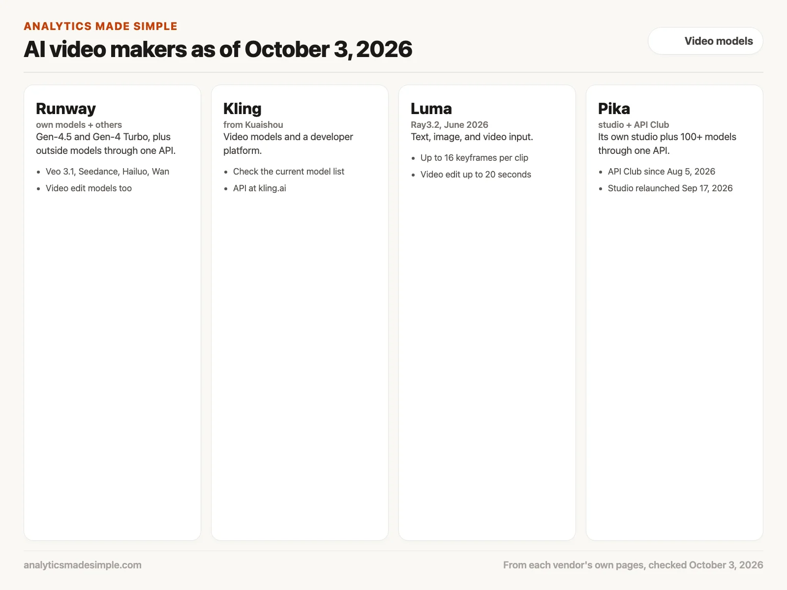 Snapshot of Runway, Kling, Luma, and Pika as of October 3, 2026