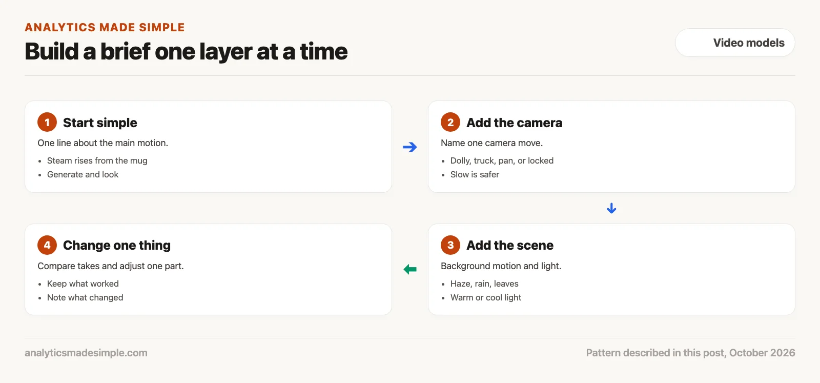 Four steps: start simple, add the camera, add the scene, then change one thing at a time