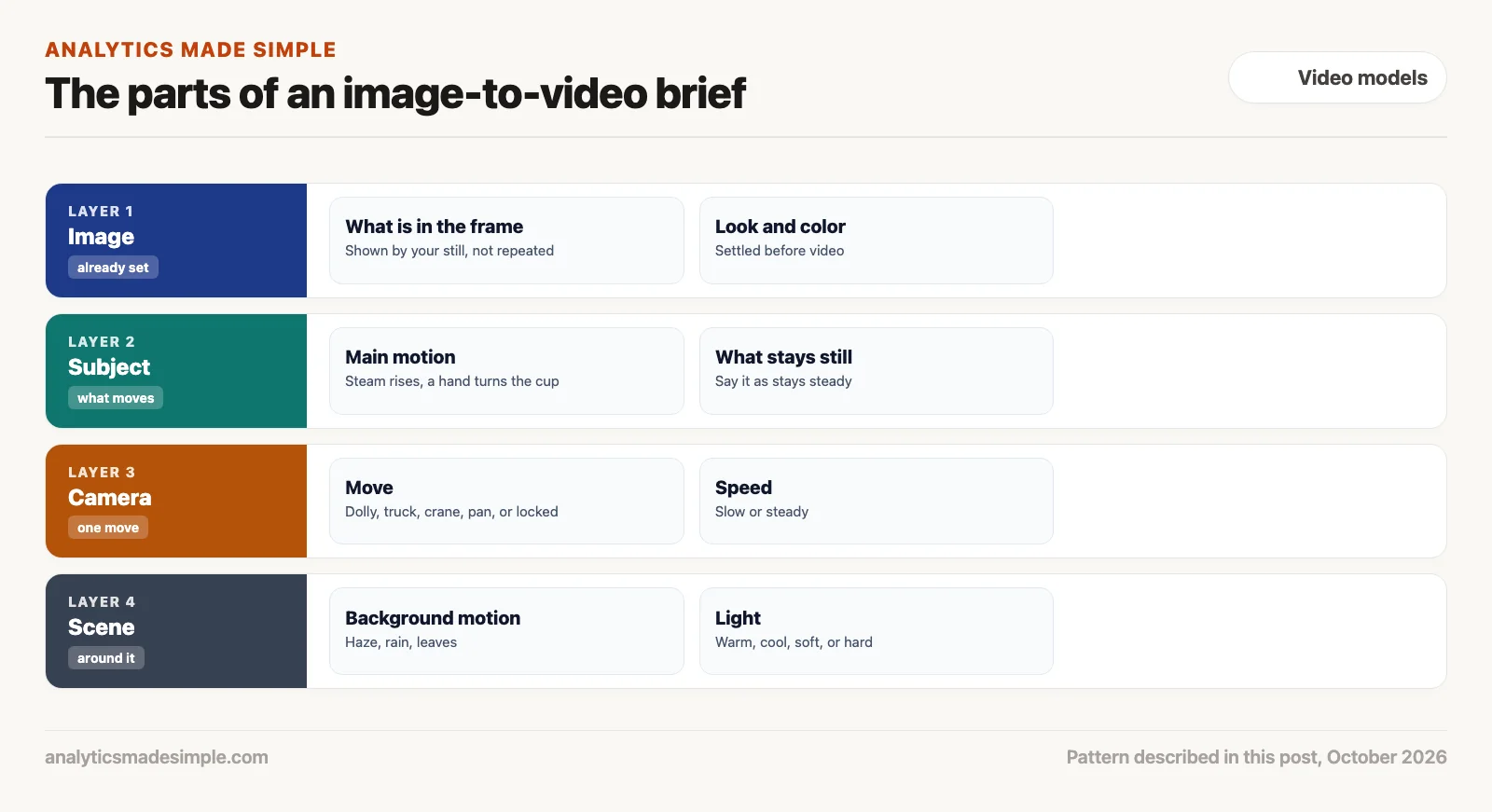The parts of an image-to-video brief: image, subject, camera, and scene