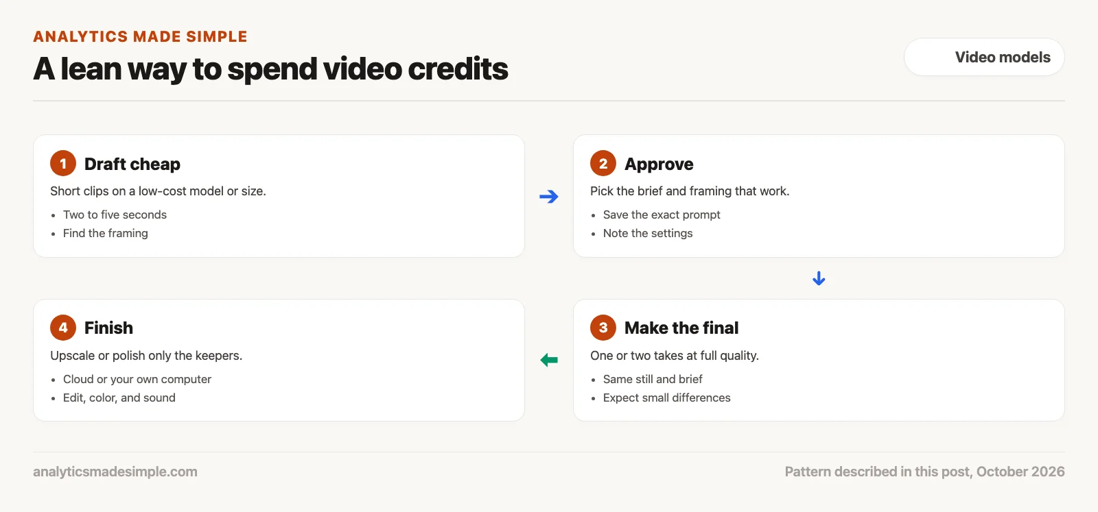 Four steps: draft cheap, approve, make the final, then finish
