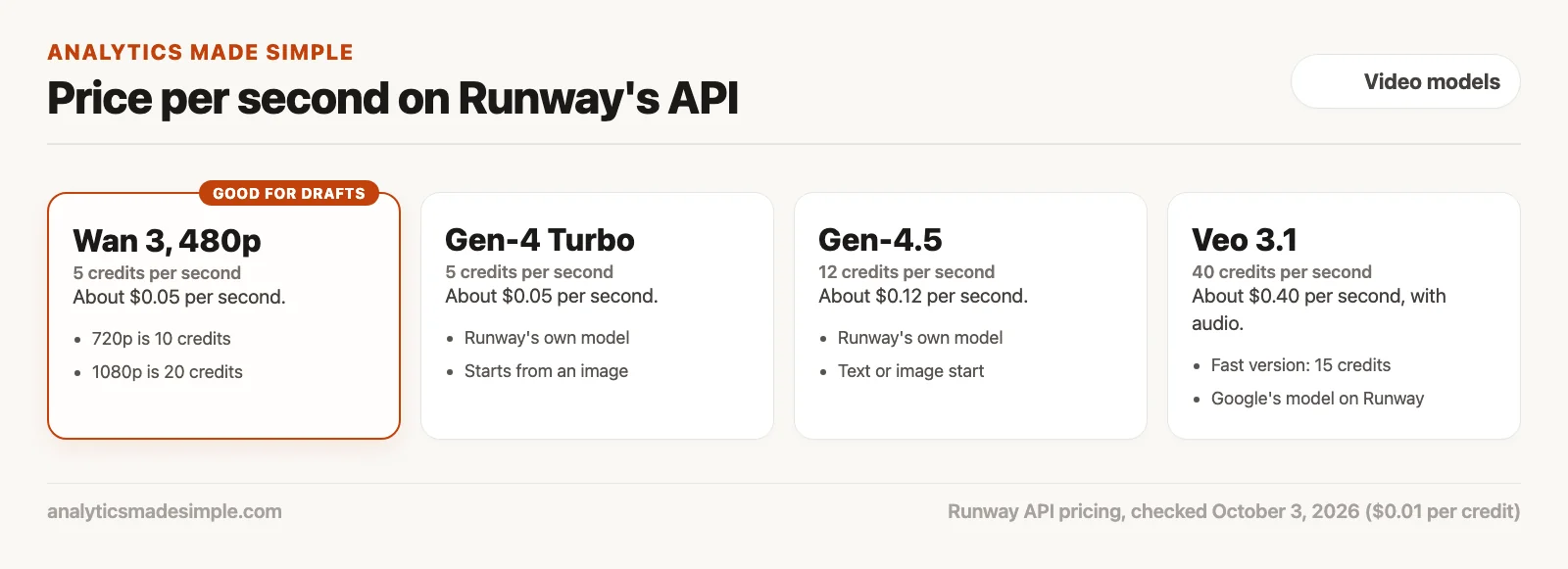 Runway API prices per second for Wan 3, Gen-4 Turbo, Gen-4.5, and Veo 3.1 as of October 3, 2026
