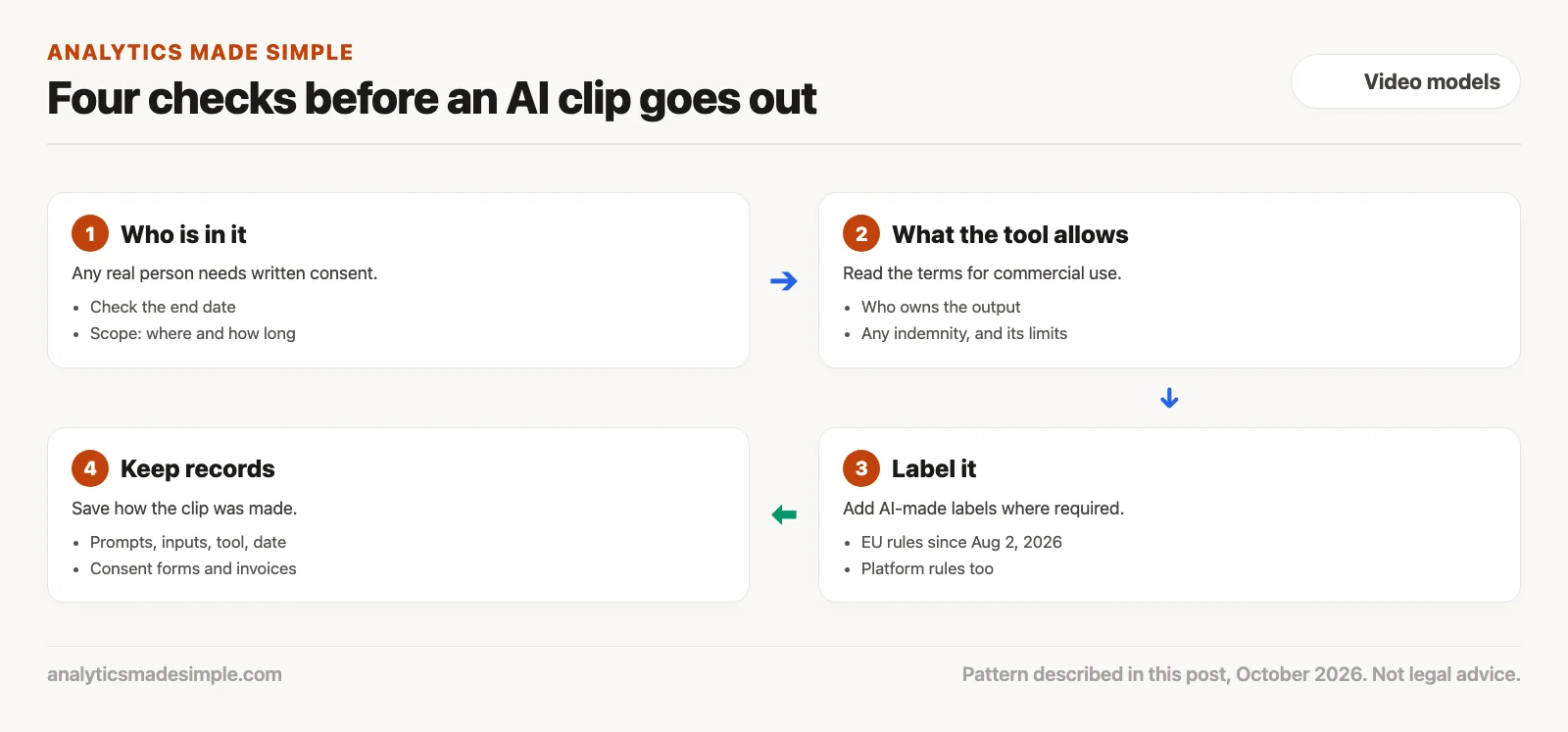 Four checks: who is in it, what the tool allows, labels, and records