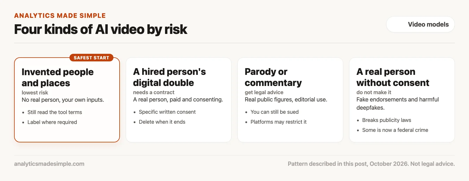 Four kinds of AI video by risk: invented people, a hired double, parody, and a real person without consent