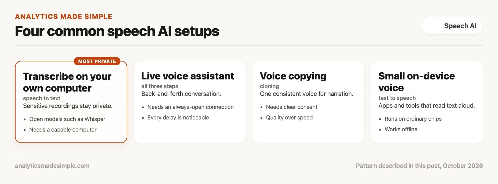 Four common speech AI setups: transcribe on your own computer, live voice assistant, voice copying, and small on-device voice