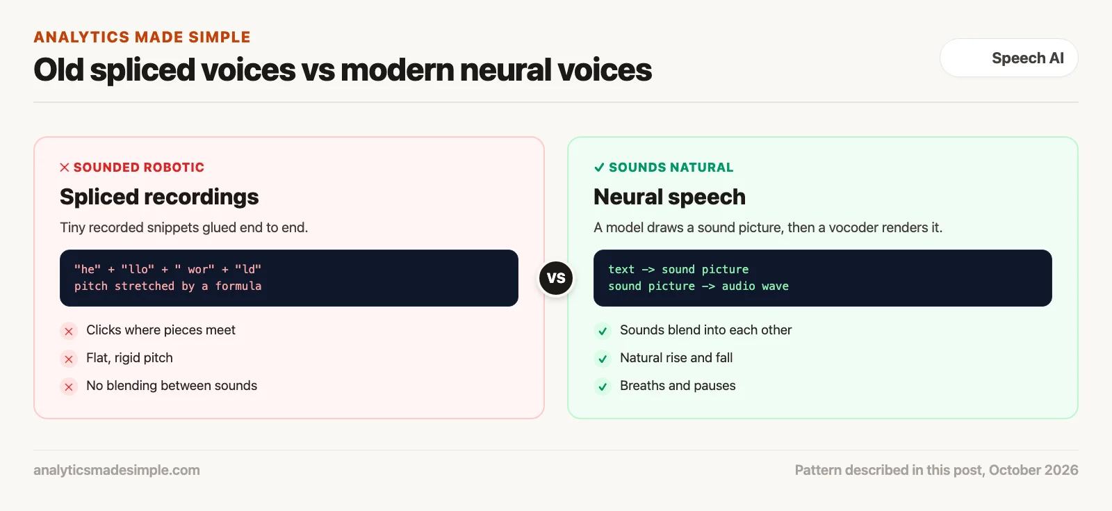Old spliced speech recordings compared with modern neural speech that draws a sound picture and renders it