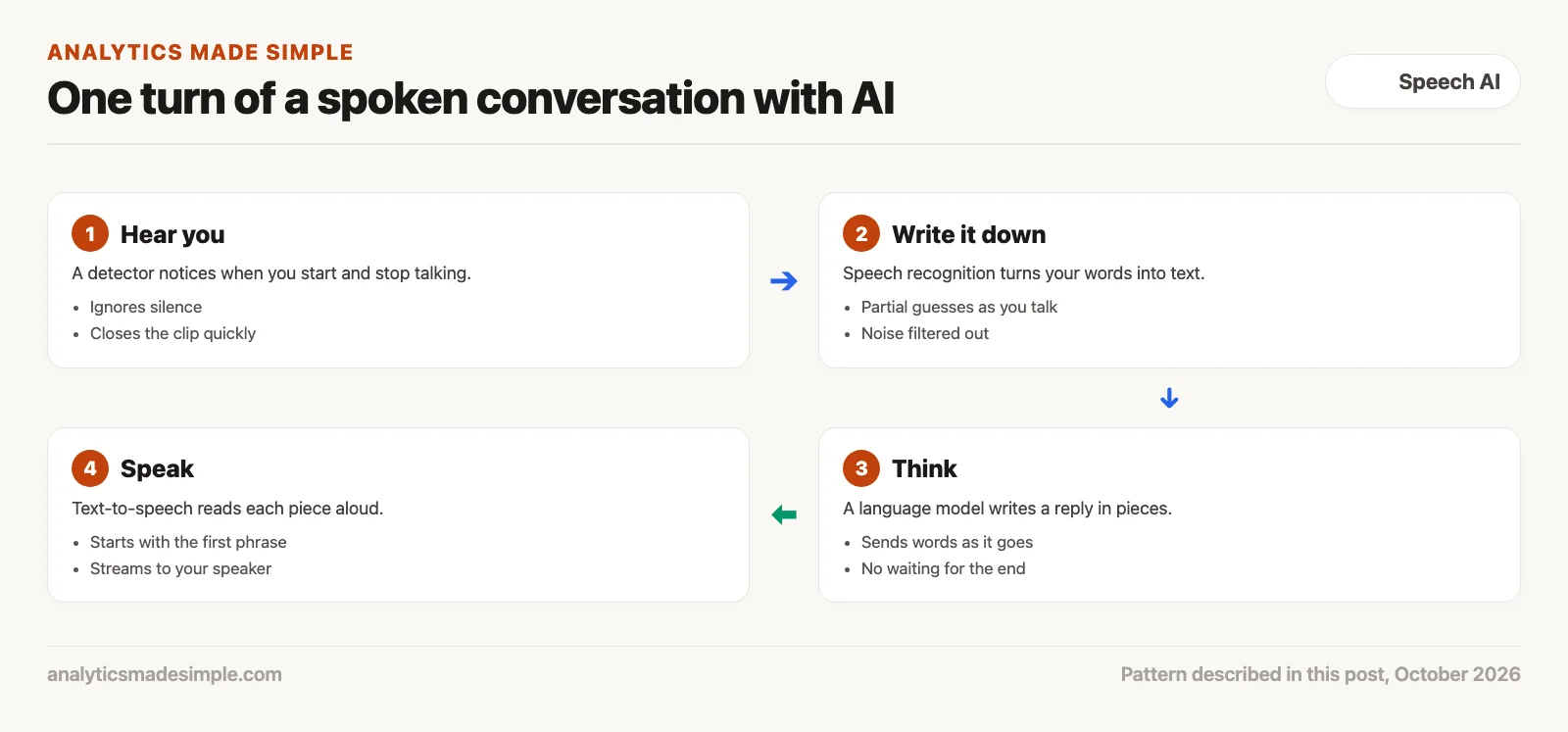 One turn of a spoken conversation with AI: hear you, write it down, think, and speak
