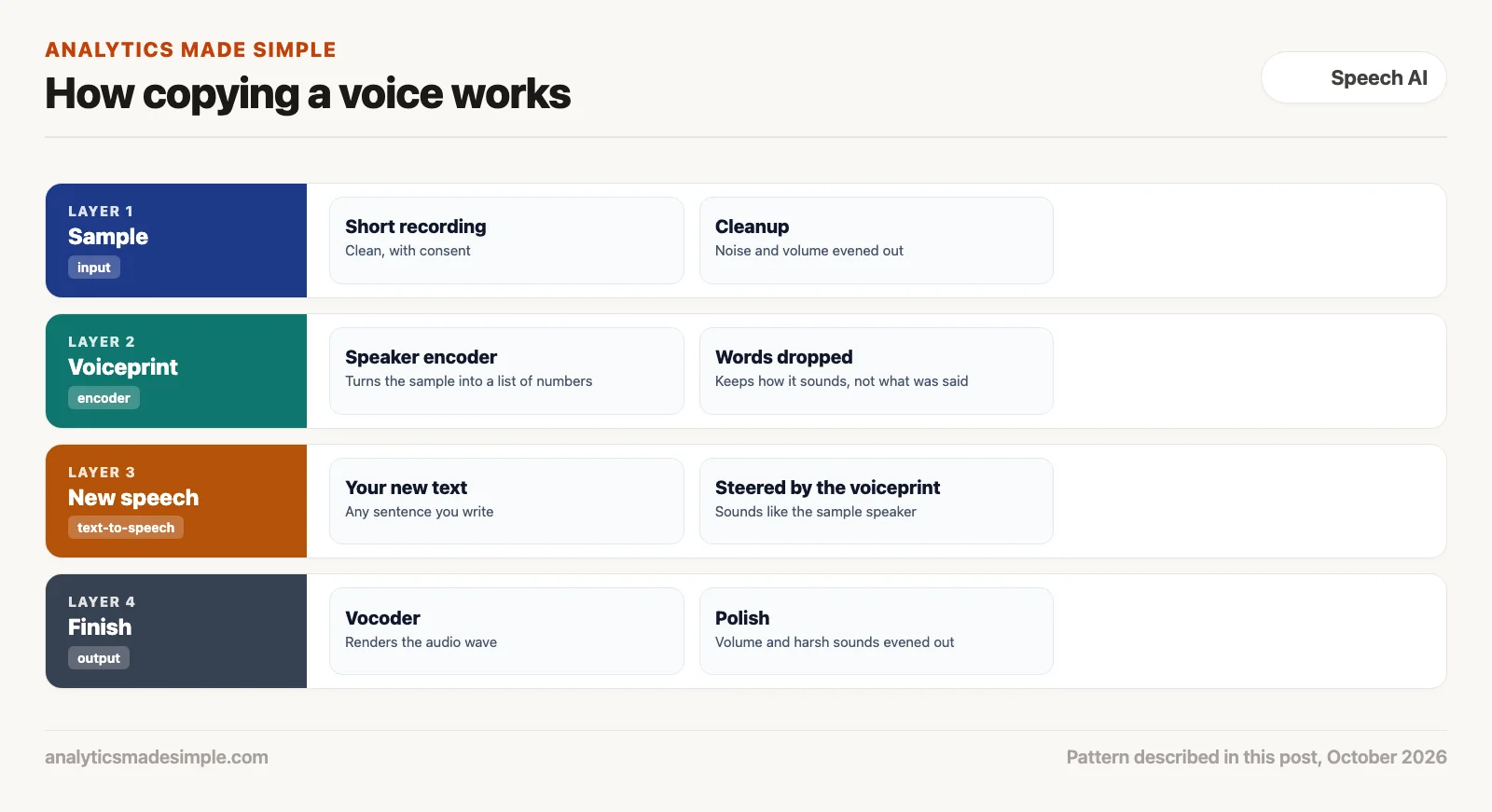 How copying a voice works: sample, voiceprint, new speech, and finish