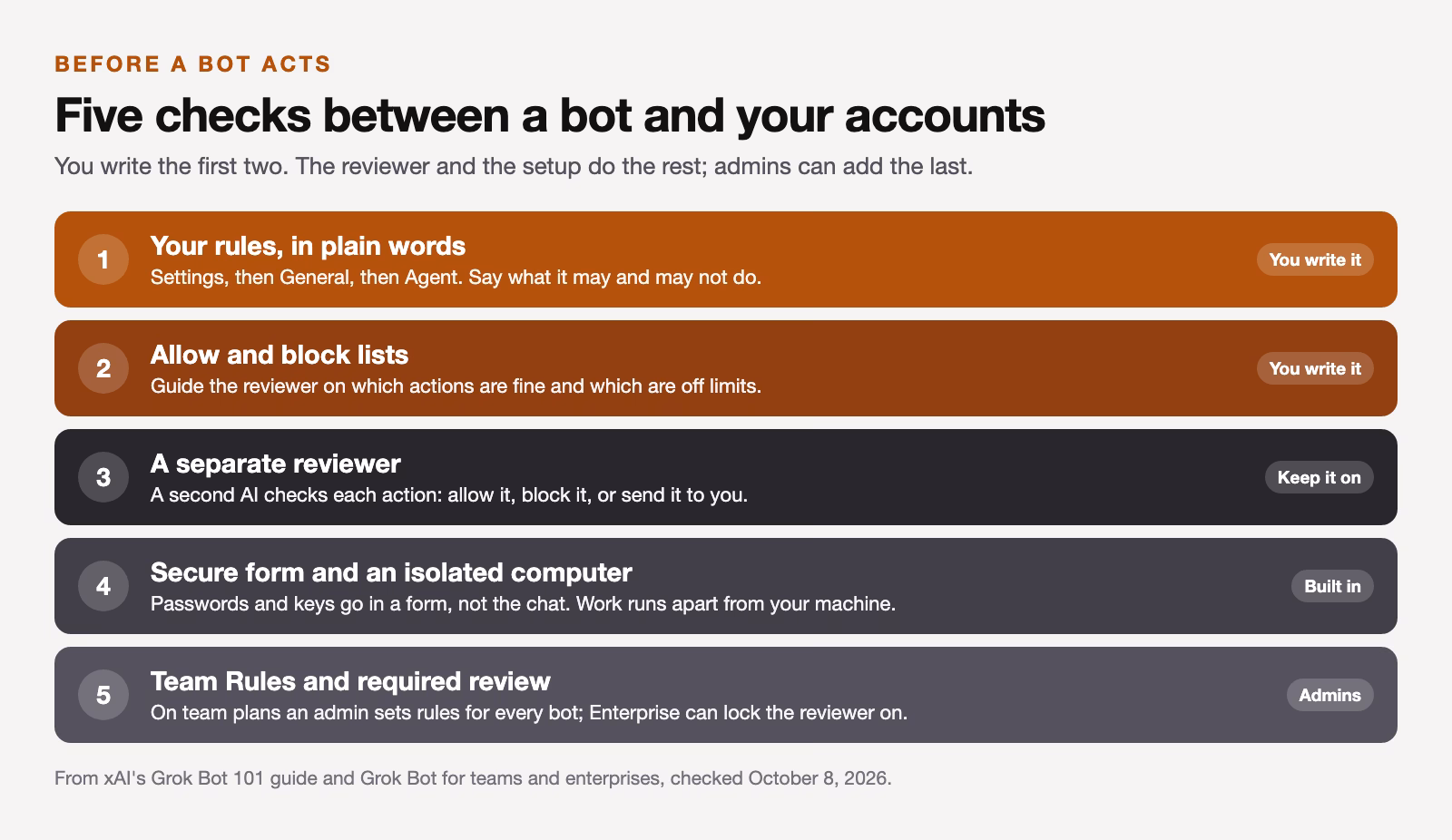 Five checks before a Grok Bot acts: your plain-word rules, allow and block lists, a separate reviewer, a secure password form and isolated computer, and Team Rules with required review for admins.